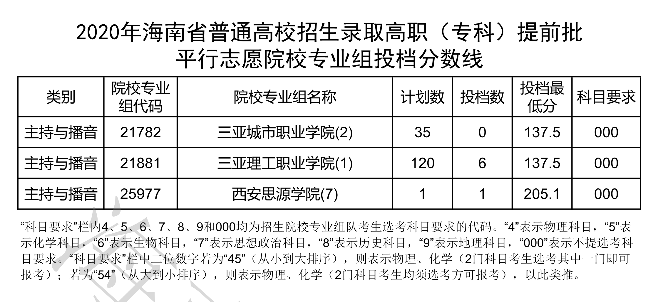2020年海南专科提前批投档分数线