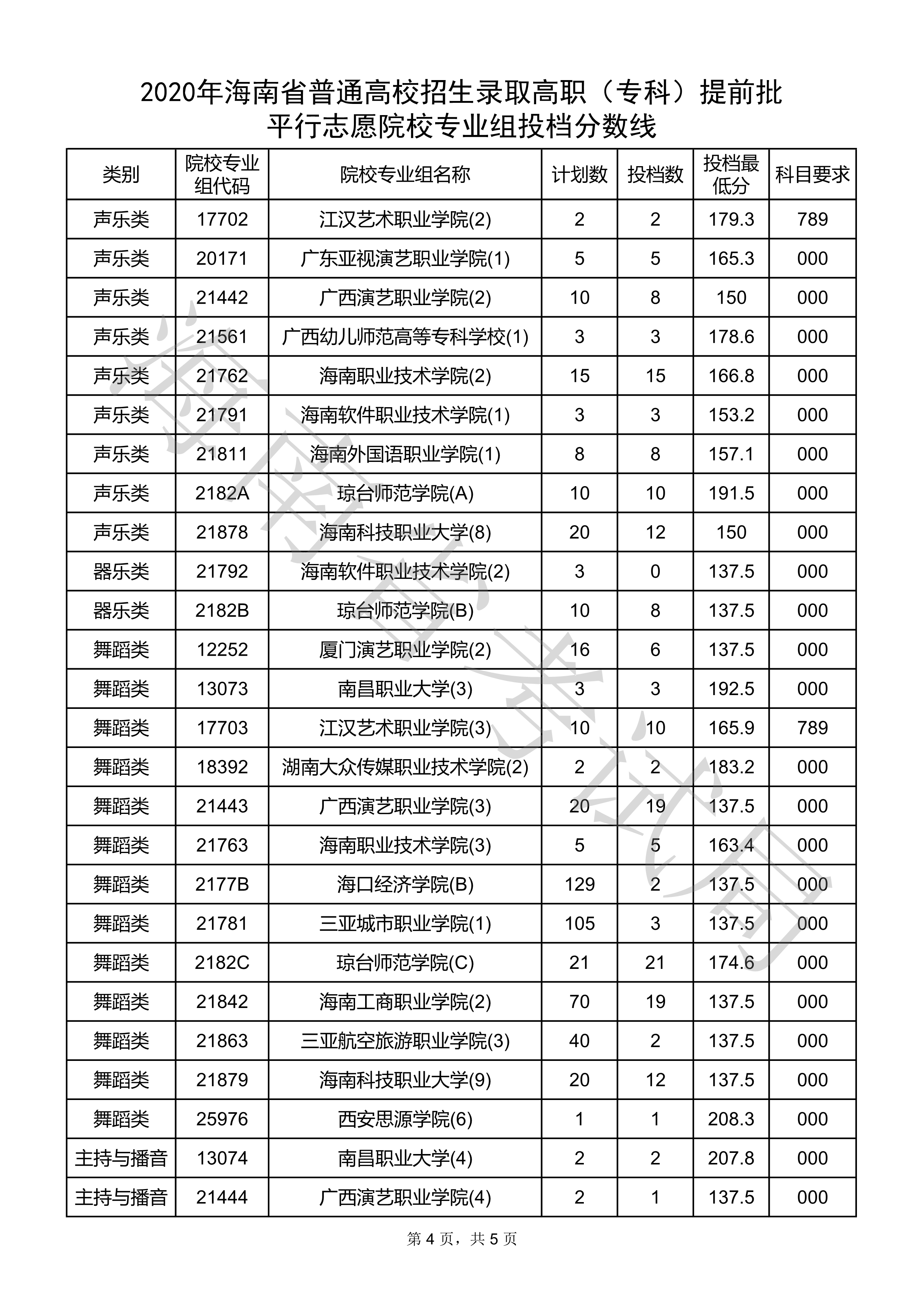 2020年海南专科提前批投档分数线