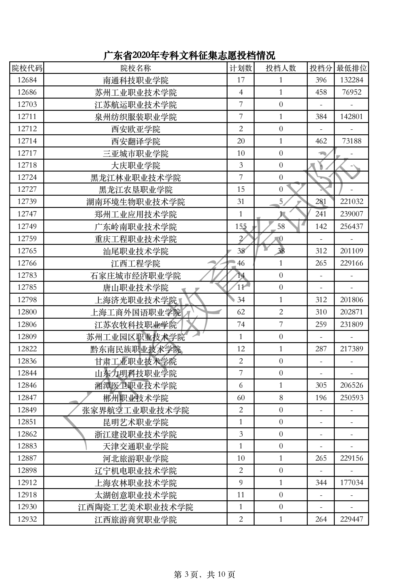 2020年广东专科投档分数线(文科-理科) 2020年广东专科投档分数线(文科-理科)