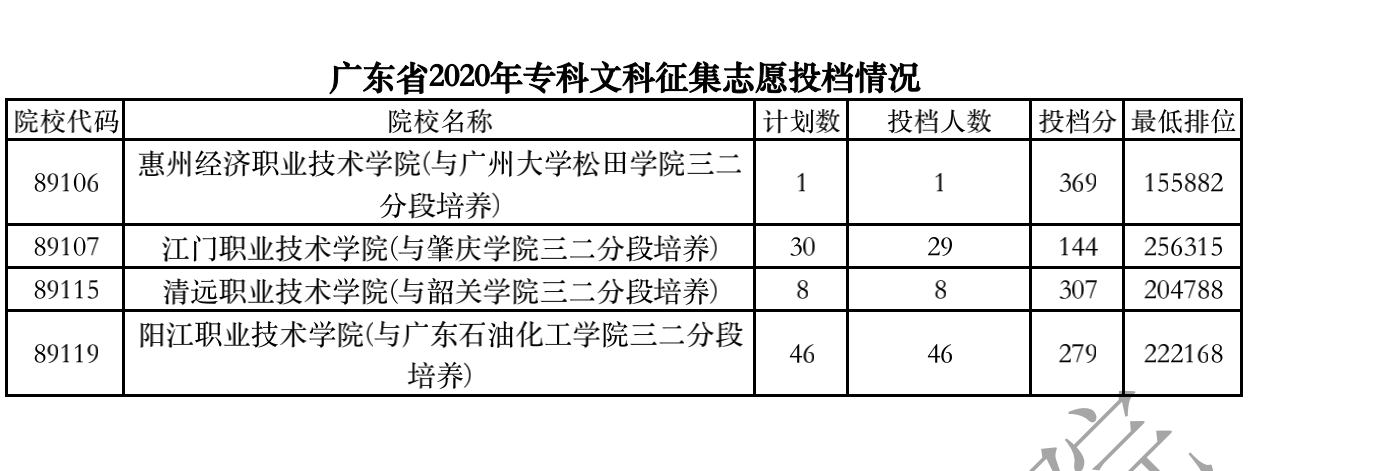 2020年广东专科投档分数线(文科-理科) 2020年广东专科投档分数线(文科-理科)