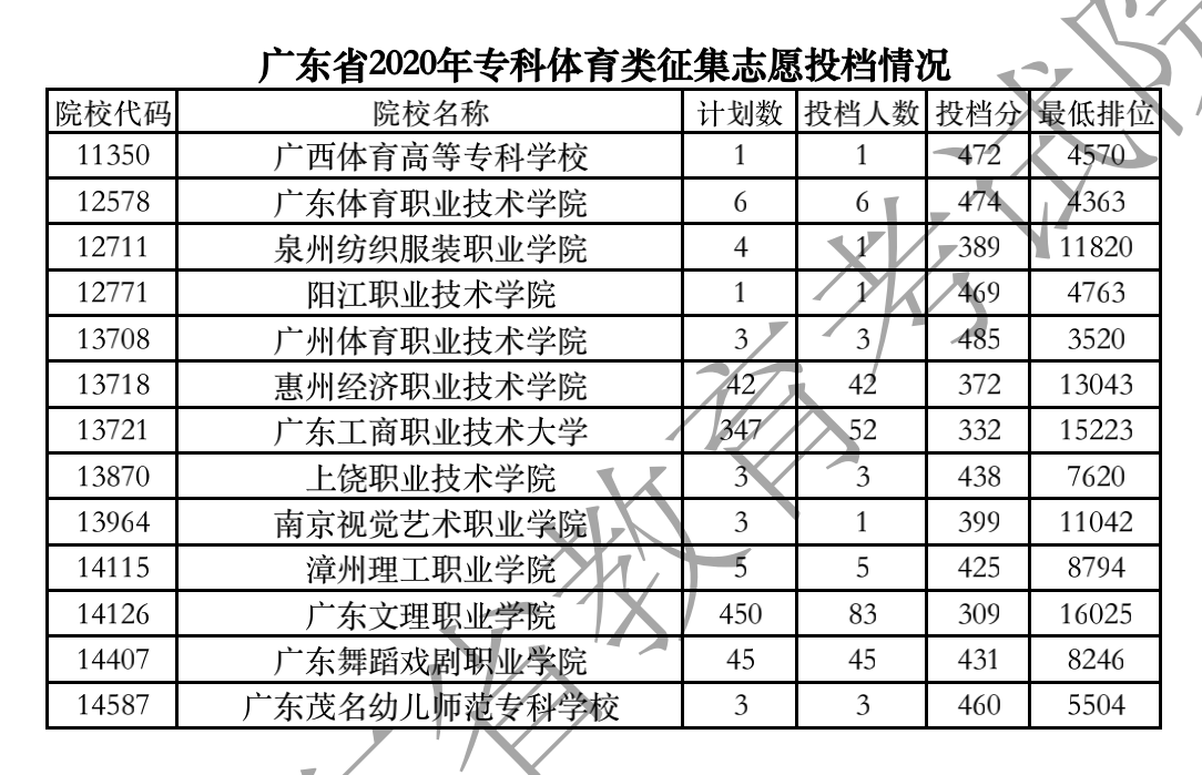 2020年广东专科投档分数线(文科-理科) 2020年广东专科投档分数线(文科-理科)