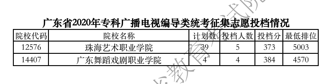 2020年广东专科投档分数线(文科-理科) 2020年广东专科投档分数线(文科-理科)