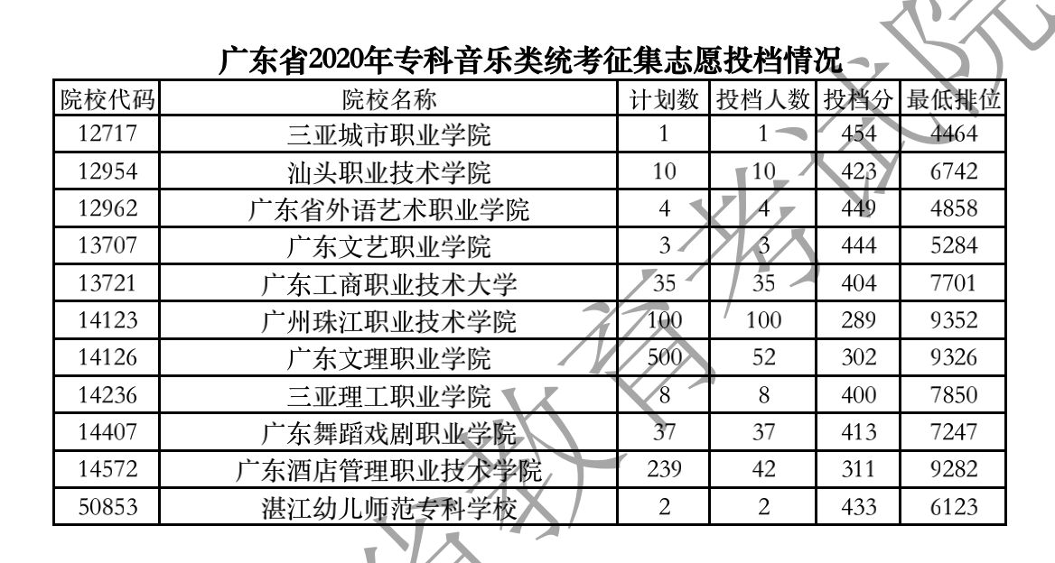 2020年广东专科投档分数线(文科-理科) 2020年广东专科投档分数线(文科-理科)