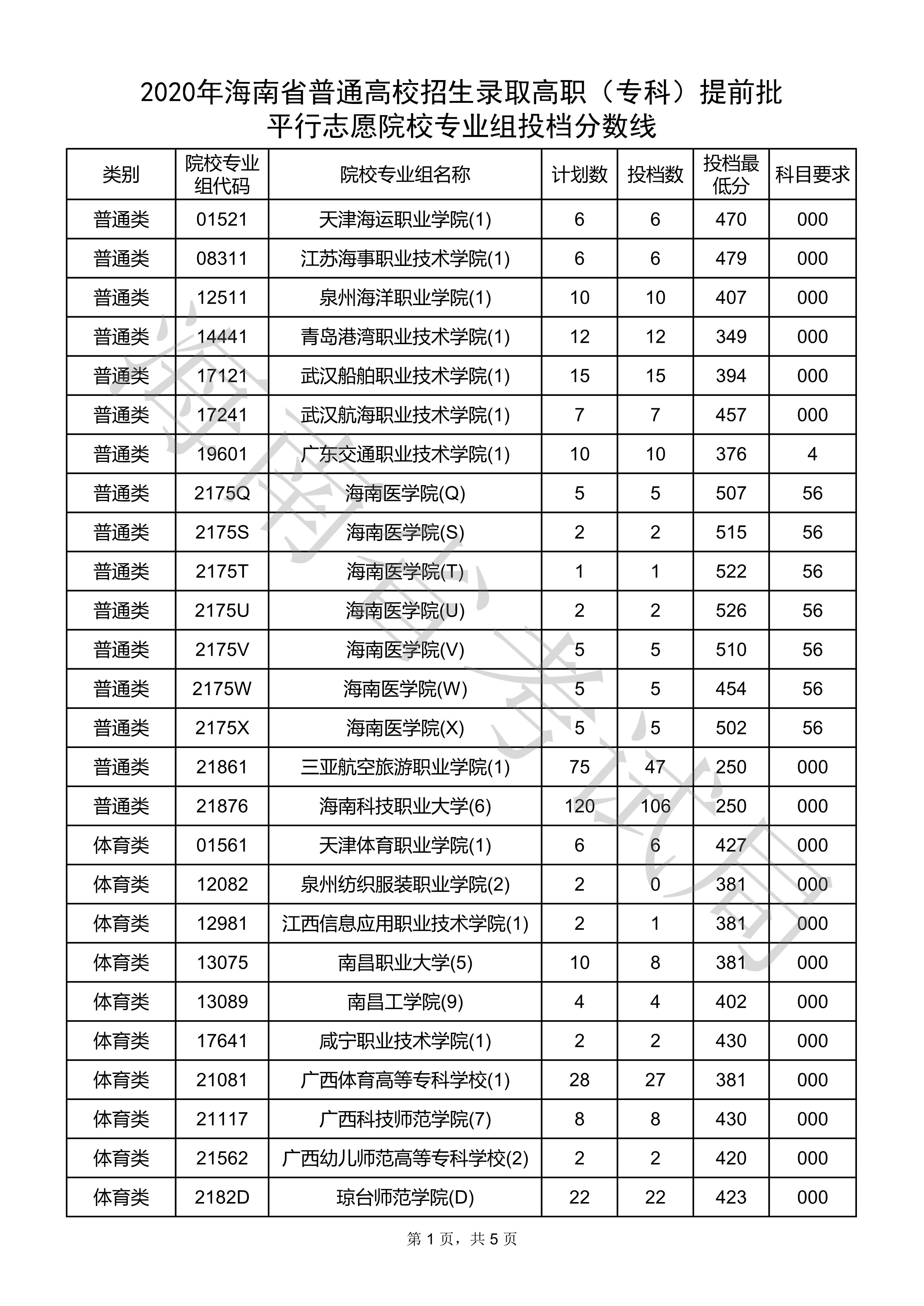 2020年海南专科提前批投档分数线