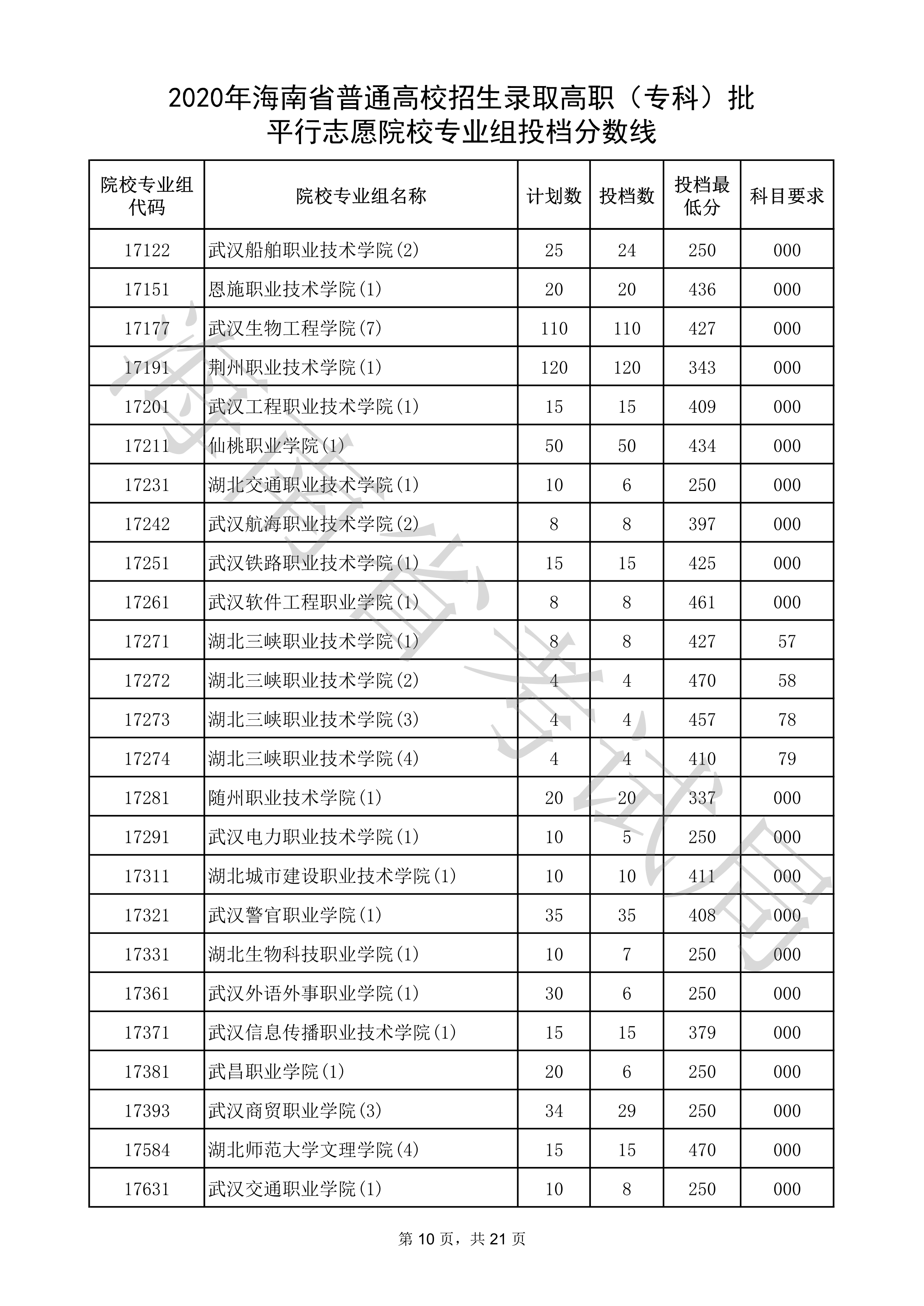 2020年海南专科投档分数线