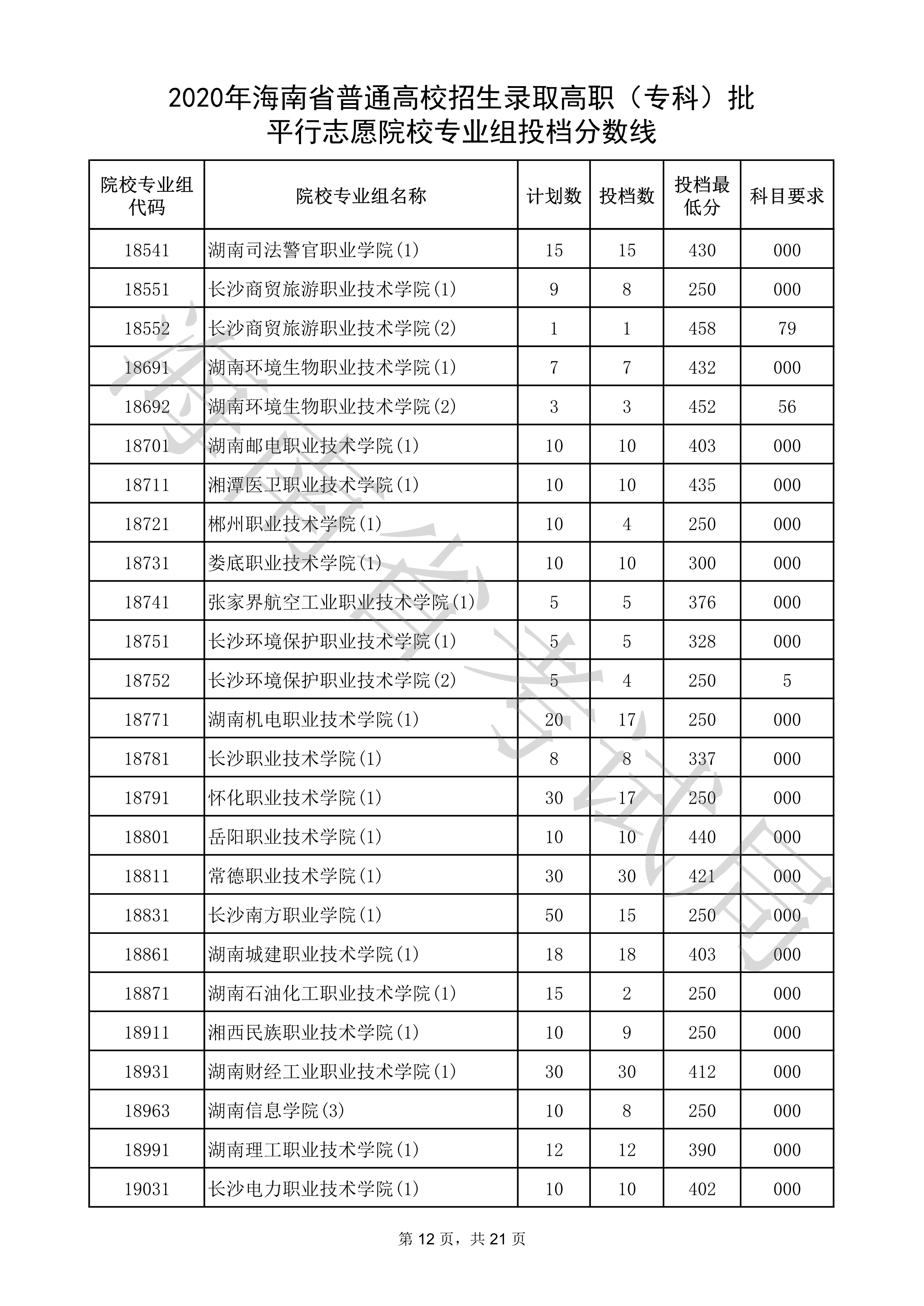 2020年海南专科投档分数线