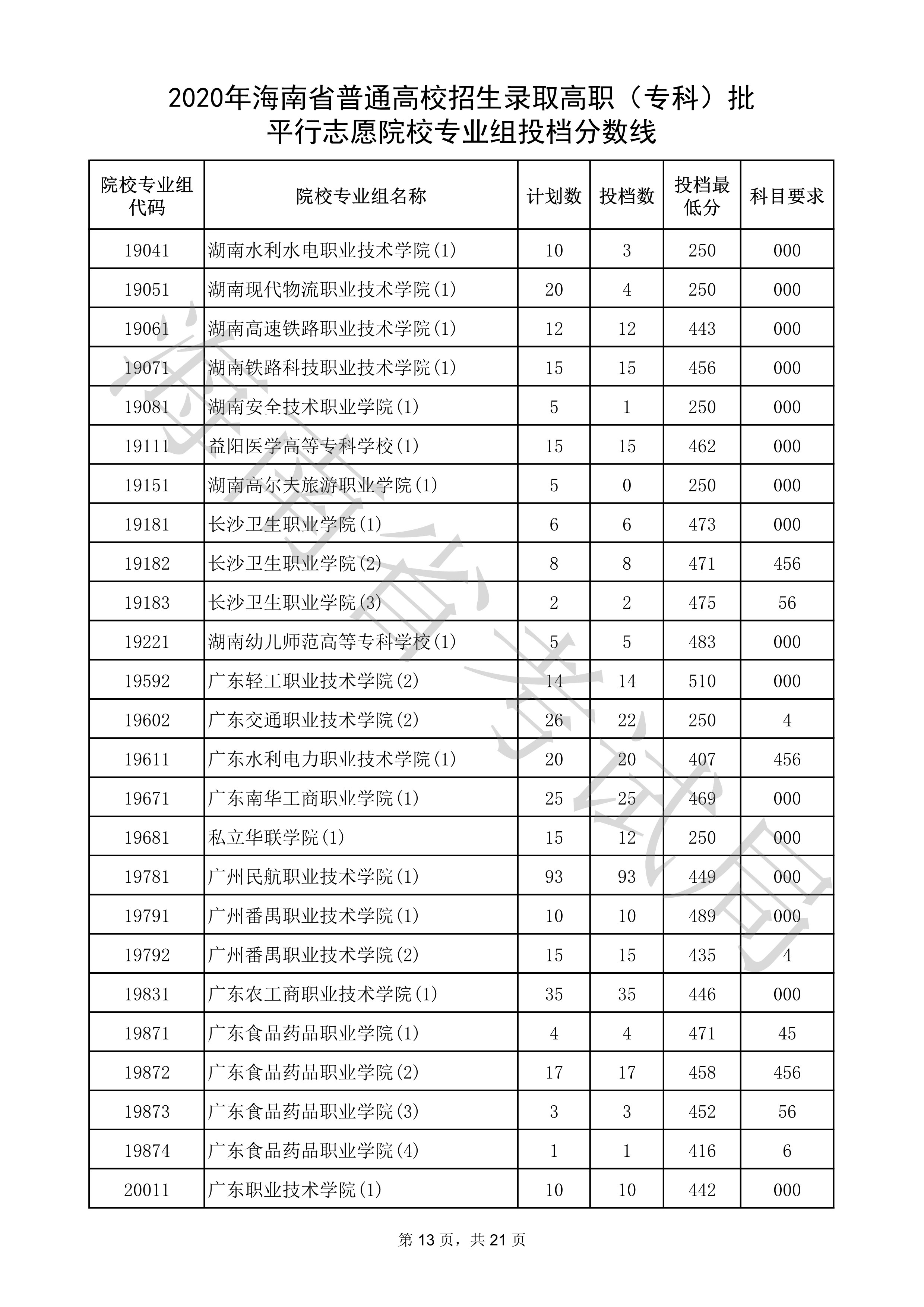 2020年海南专科投档分数线