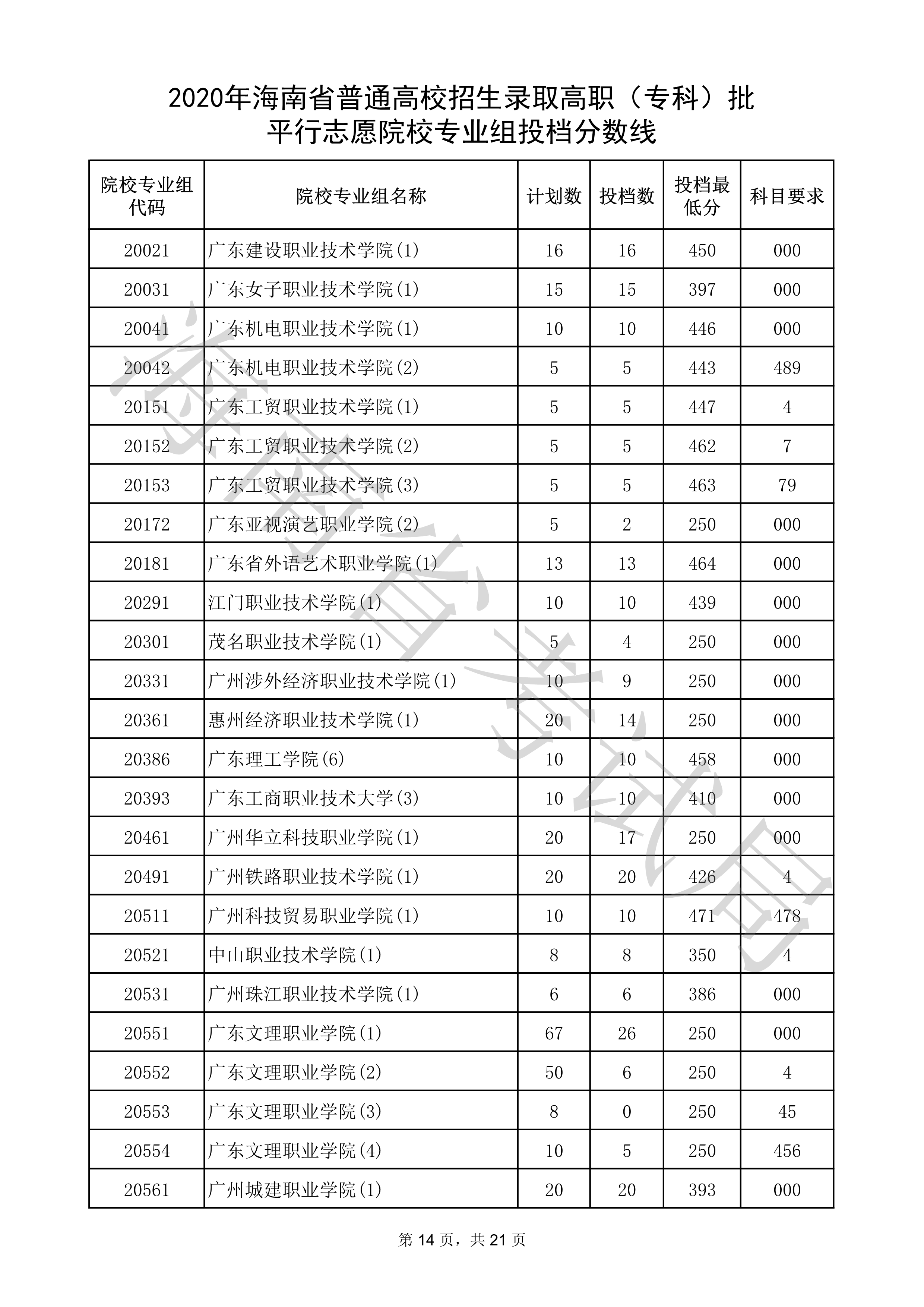 2020年海南专科投档分数线