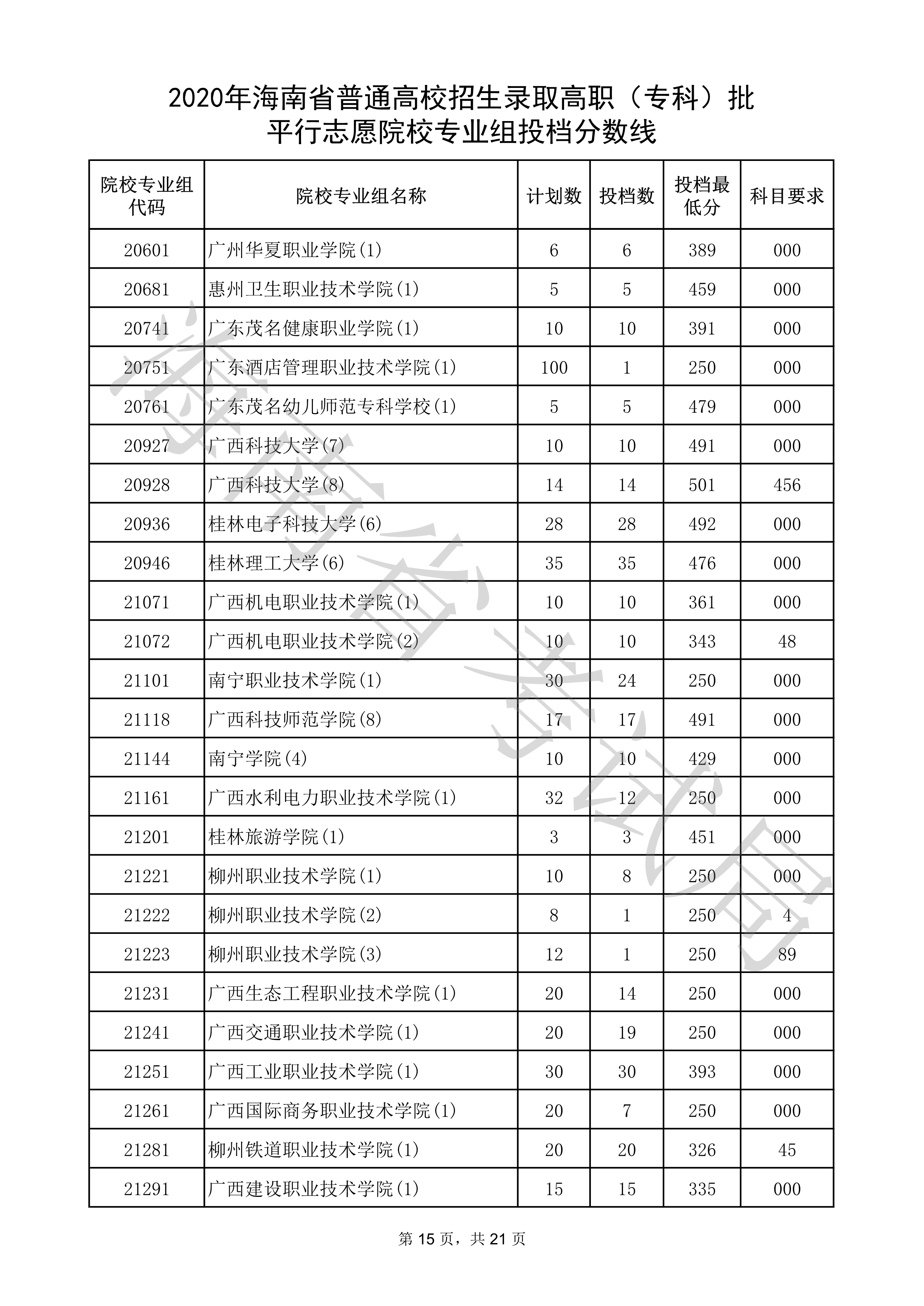 2020年海南专科投档分数线