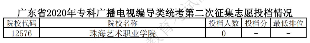 2020年广东专科投档分数线(文科-理科) 2020年广东专科投档分数线(文科-理科)