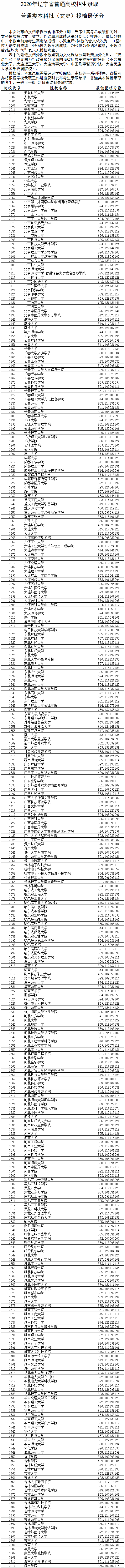 2020年辽宁本科投档分数线(文科) 2020年辽宁本科投档分数线(文科)
