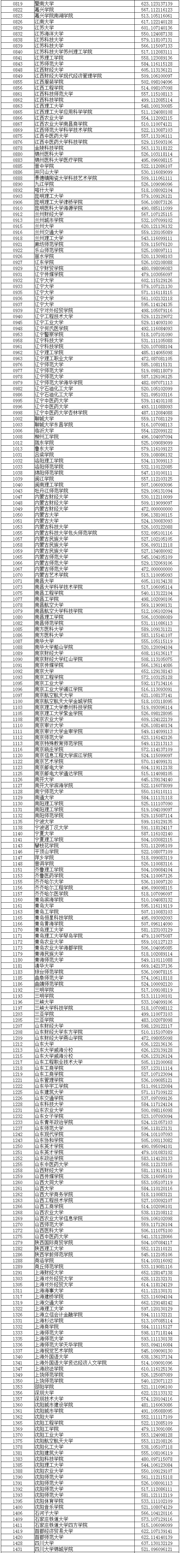 2020年辽宁本科投档分数线(文科) 2020年辽宁本科投档分数线(文科)