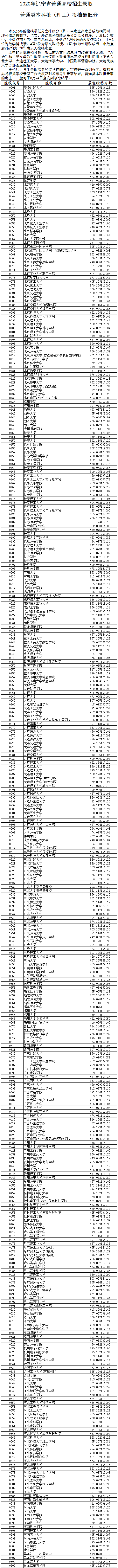 2020年辽宁本科投档分数线(理科) 2020年辽宁本科投档分数线(理科)