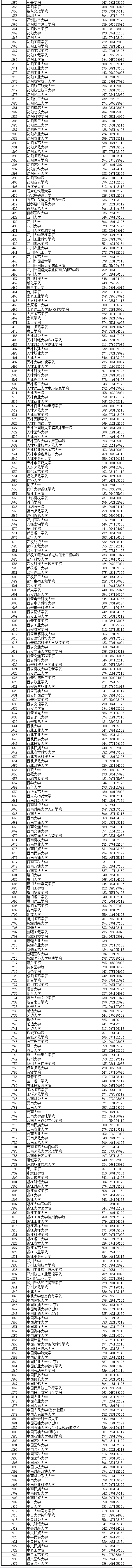 2020年辽宁本科投档分数线(理科) 2020年辽宁本科投档分数线(理科)