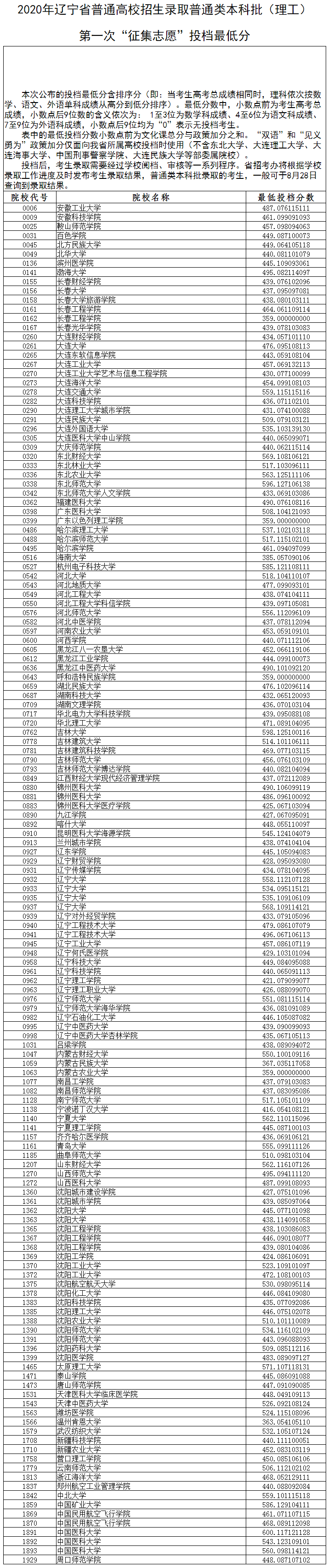 2020年辽宁本科投档分数线(文科-理科) 2020年辽宁本科投档分数线(文科-理科)