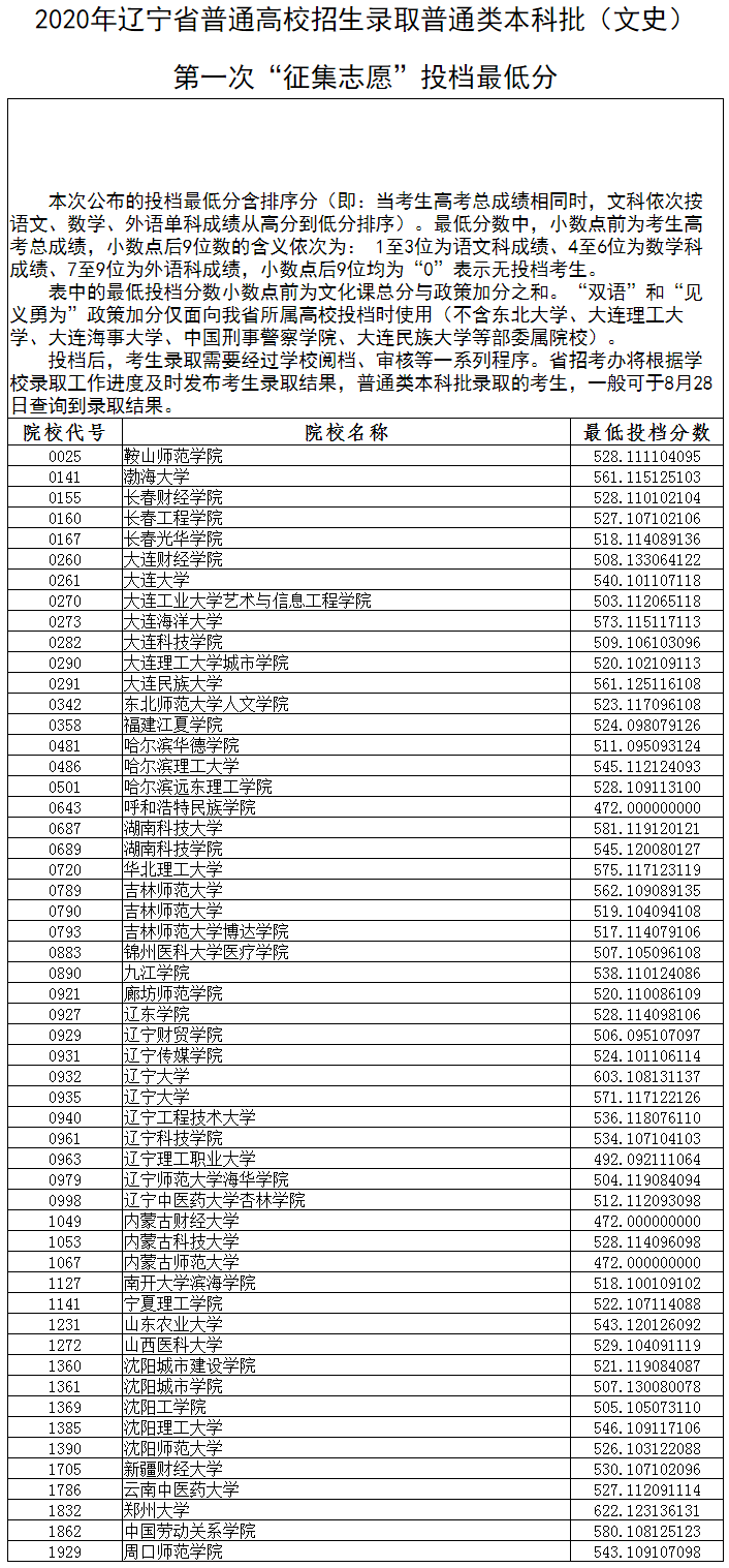2020年辽宁本科投档分数线(文科) 2020年辽宁本科投档分数线(文科)