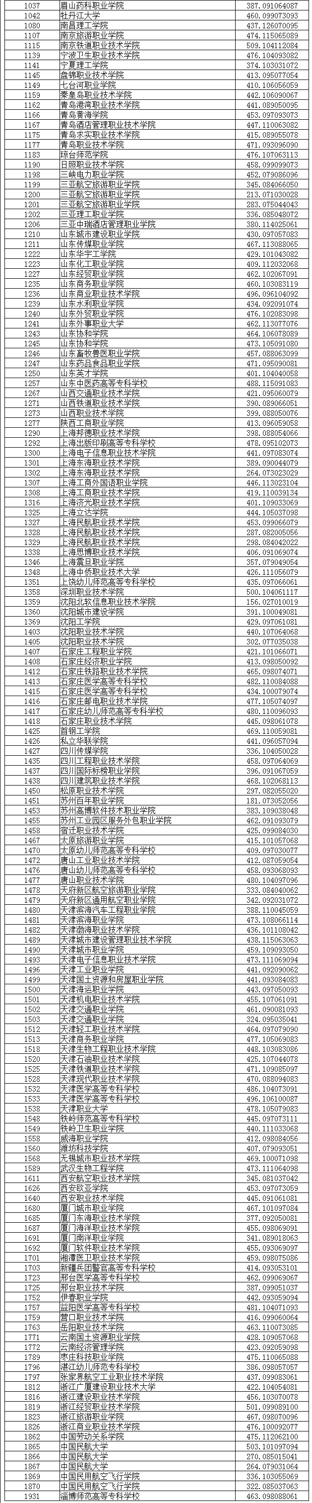 2020年辽宁专科投档分数线（文科）