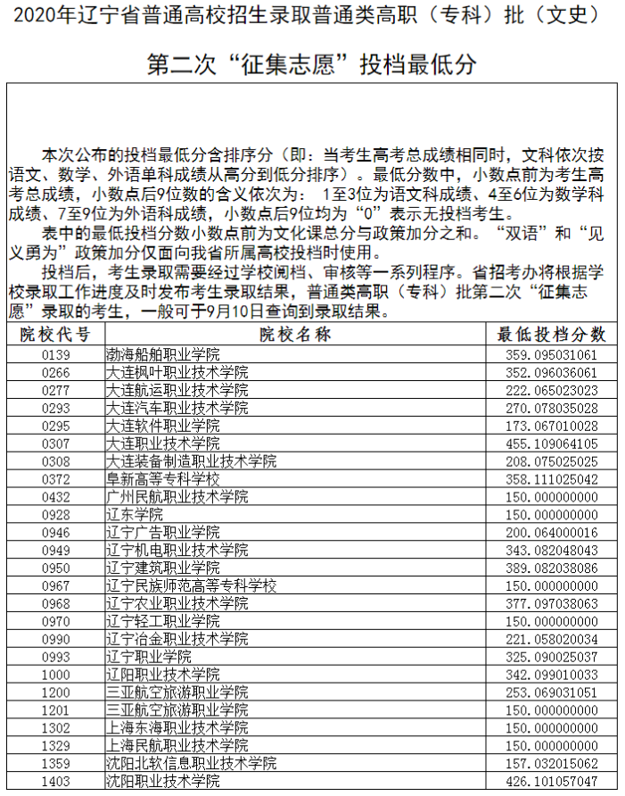 2020年辽宁专科投档分数线（文科）