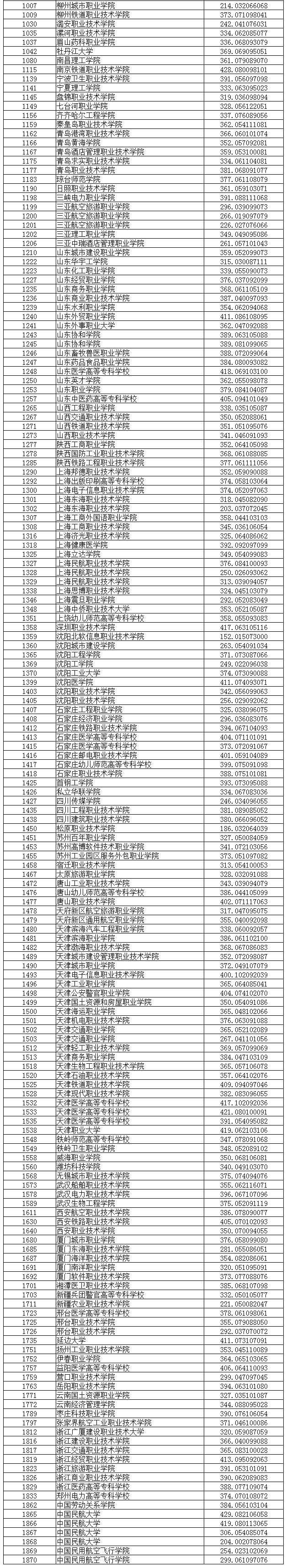 2020年辽宁专科投档分数线（理科）