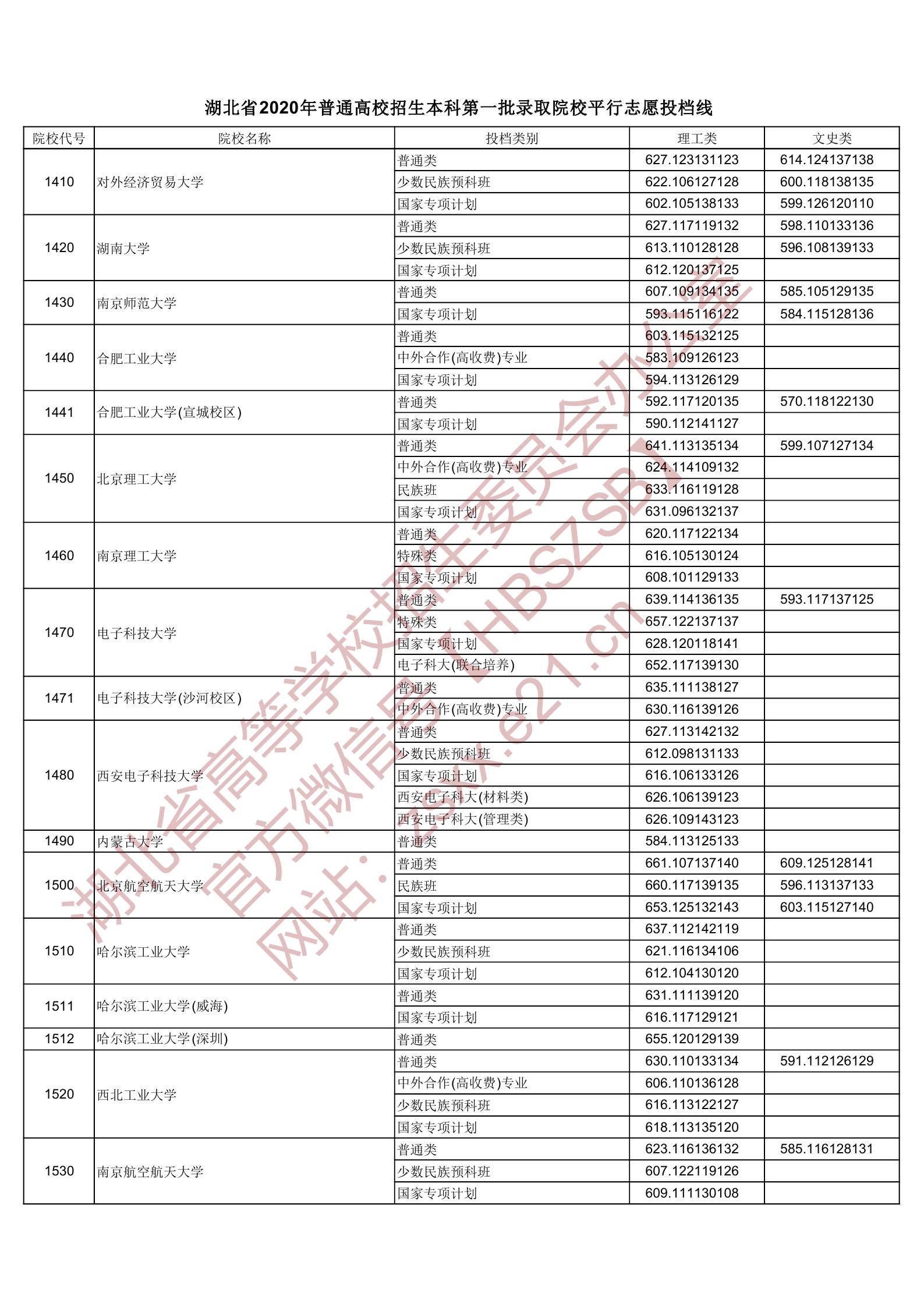 2020年湖北一本投档分数线(理科-文科) 2020年湖北一本投档分数线(理科-文科)