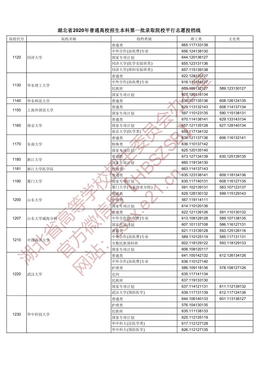 2020年湖北一本投档分数线(理科-文科) 2020年湖北一本投档分数线(理科-文科)
