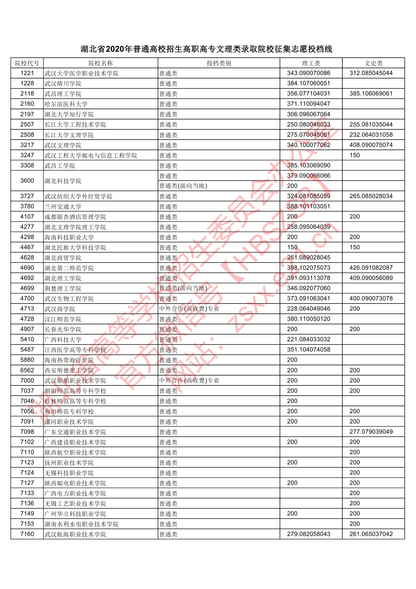 2020年湖北专科投档分数线(理科-文科) 2020年湖北专科投档分数线(理科-文科)