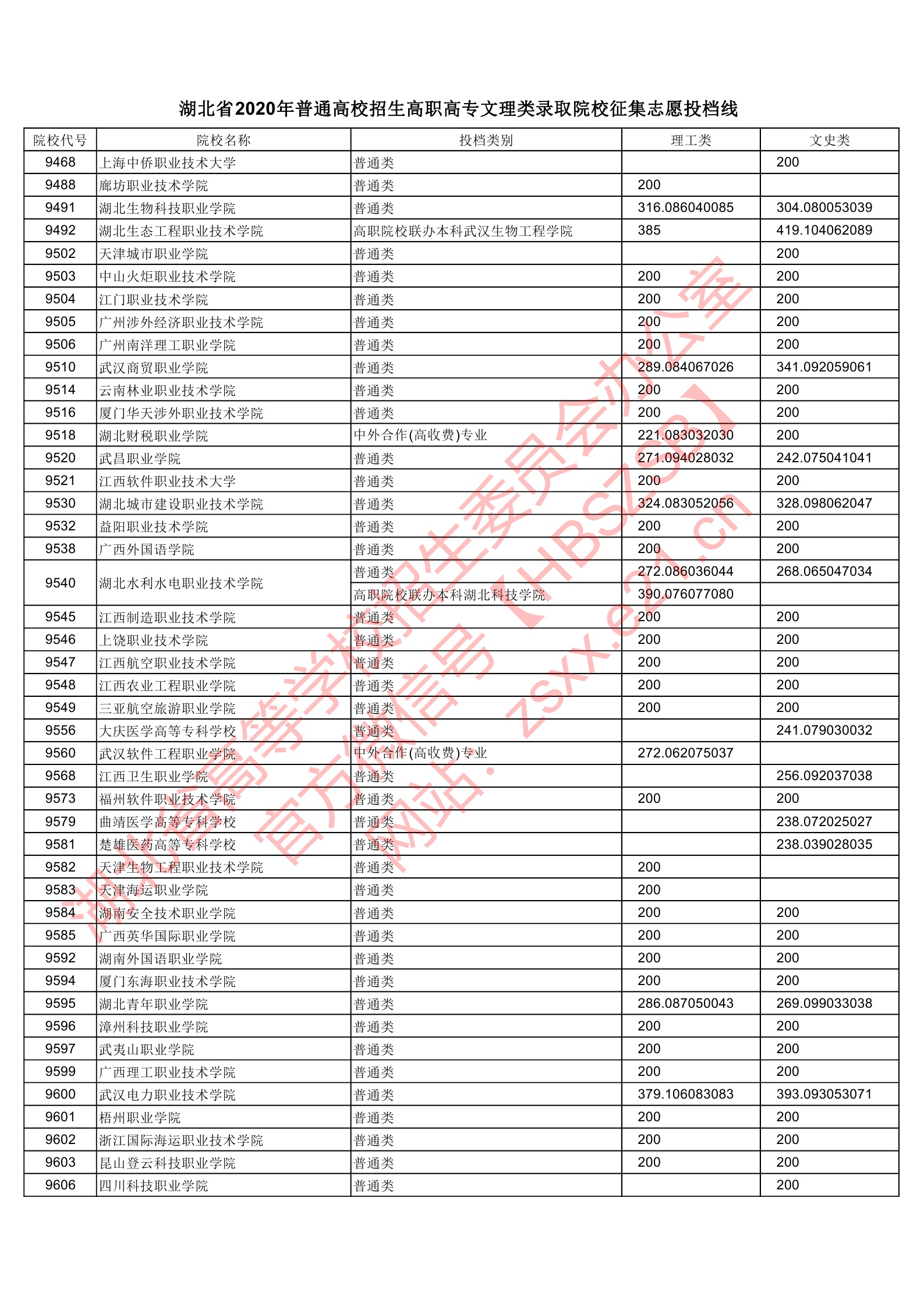 2020年湖北专科投档分数线(理科-文科) 2020年湖北专科投档分数线(理科-文科)