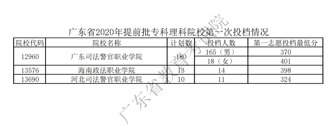 2020广东专科提前批投档分数线（文科-理科）