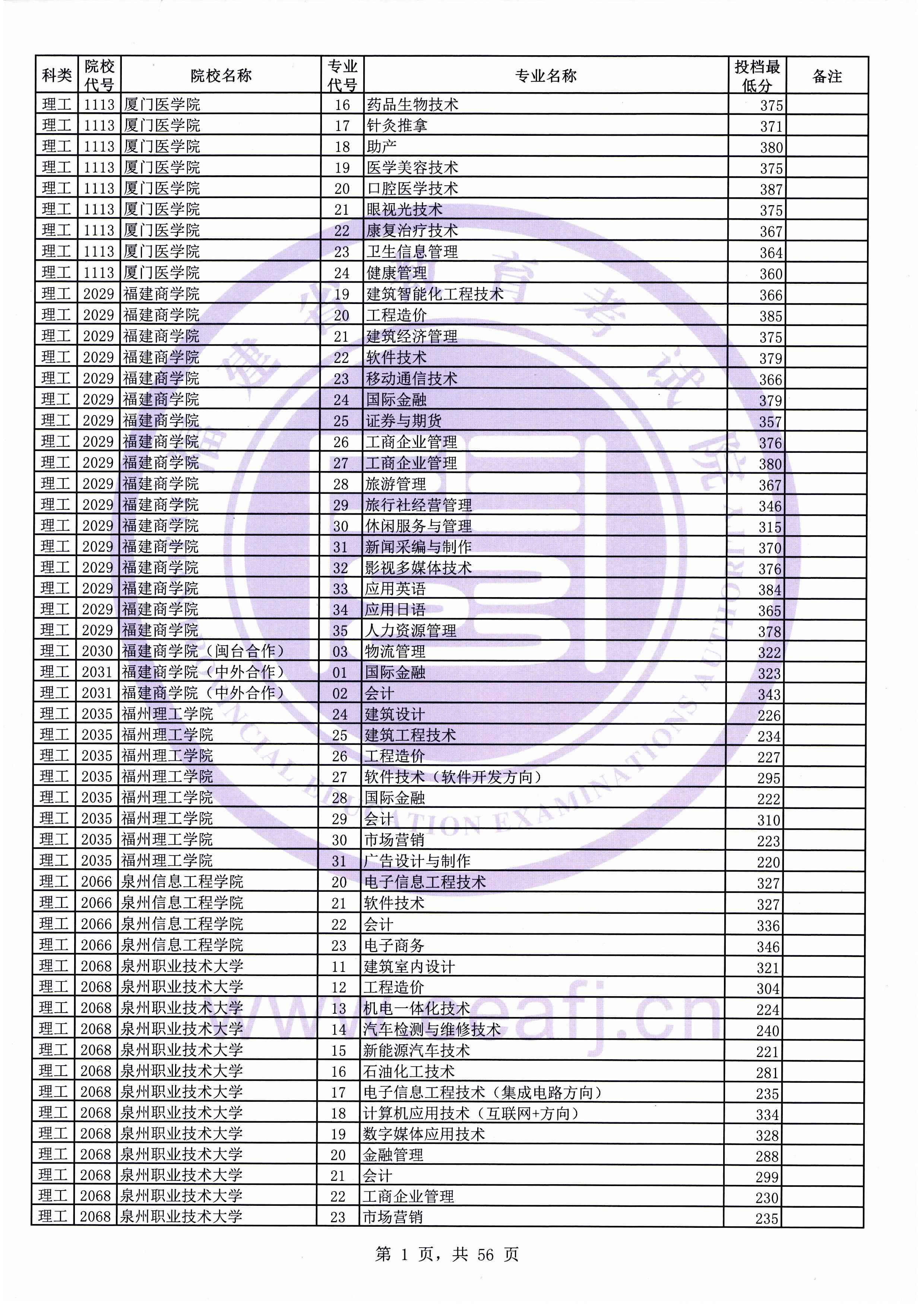2019年福建专科投档分数线（理科）