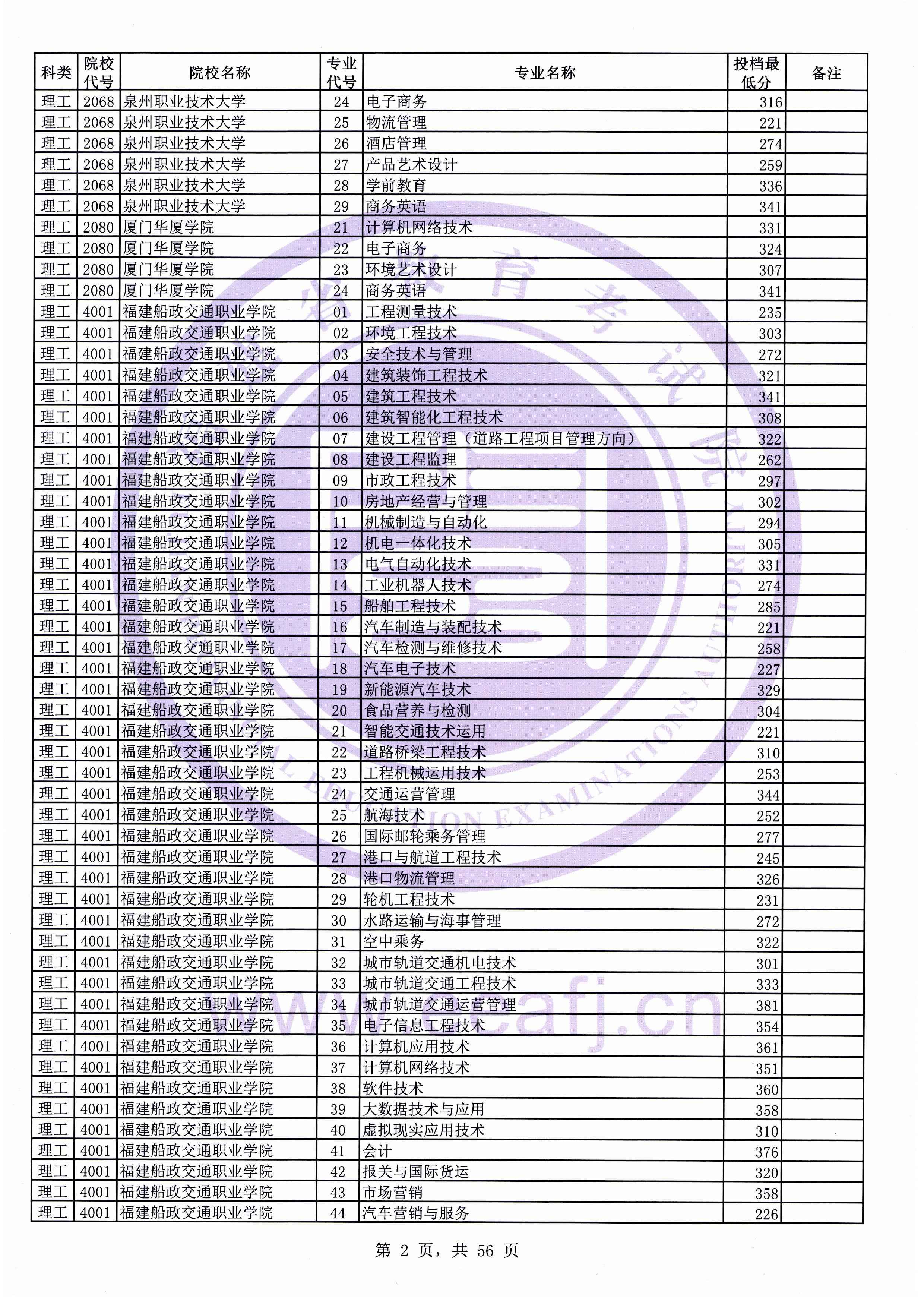 2019年福建专科投档分数线（理科）