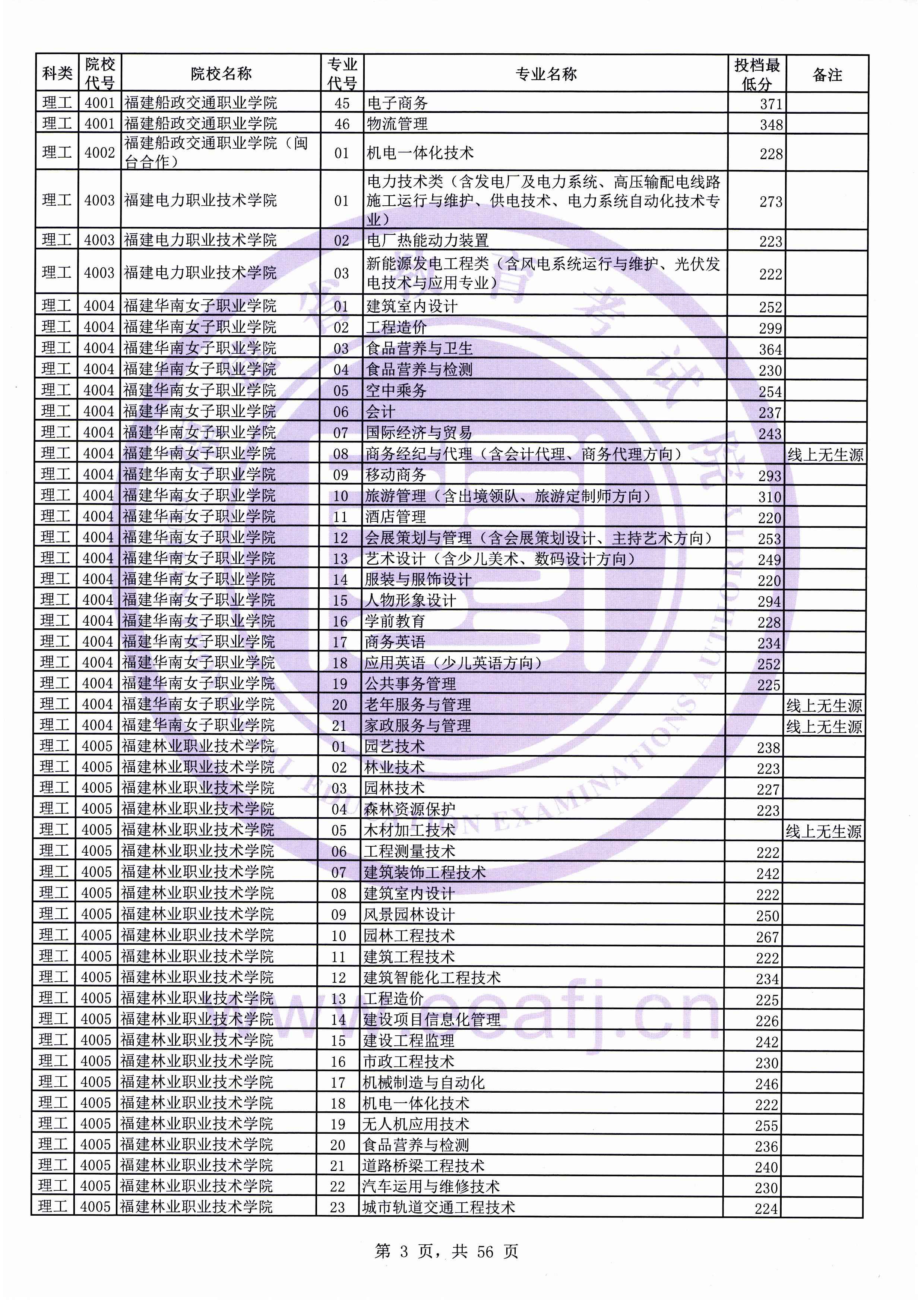 2019年福建专科投档分数线（理科）