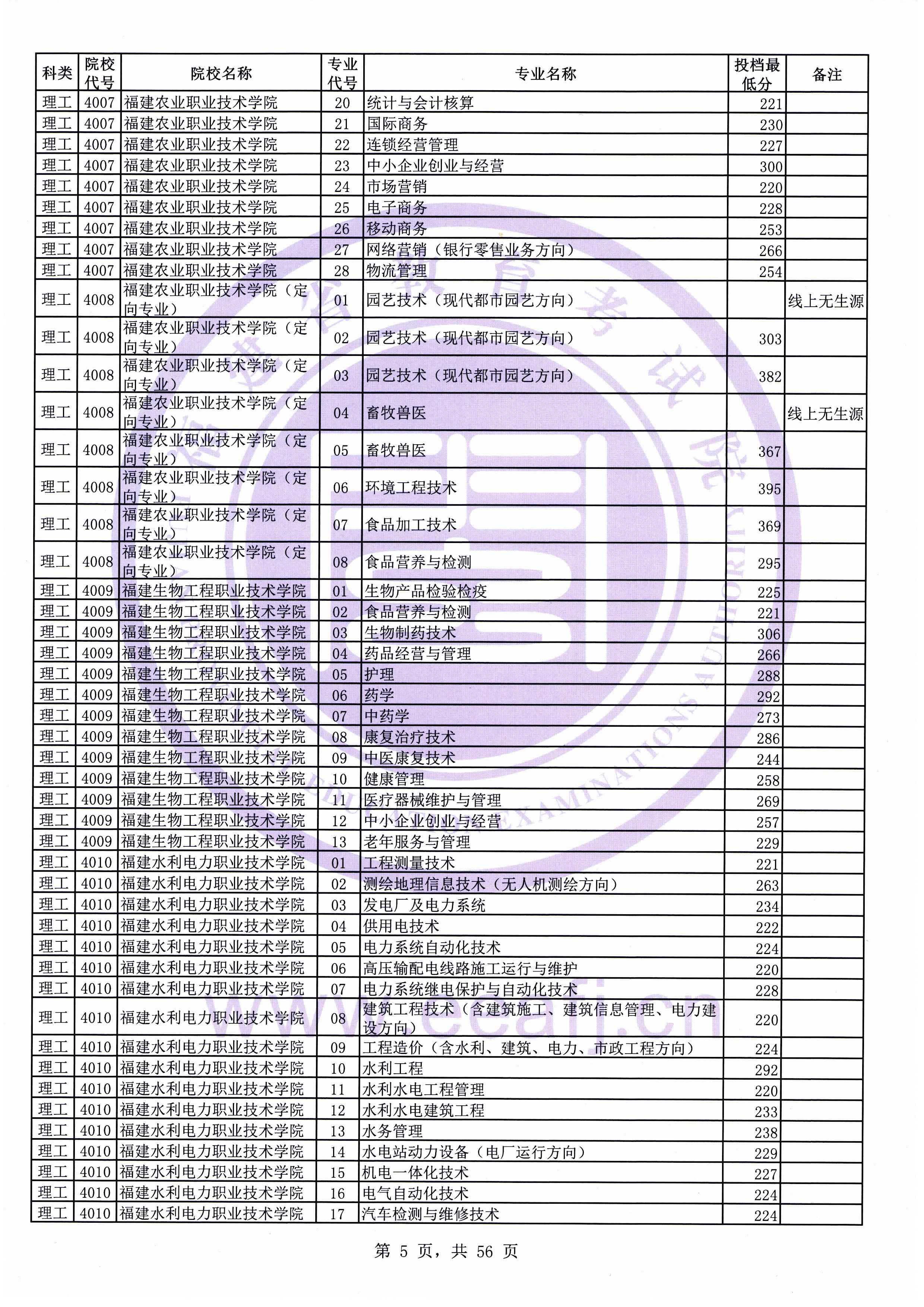 2019年福建专科投档分数线（理科）