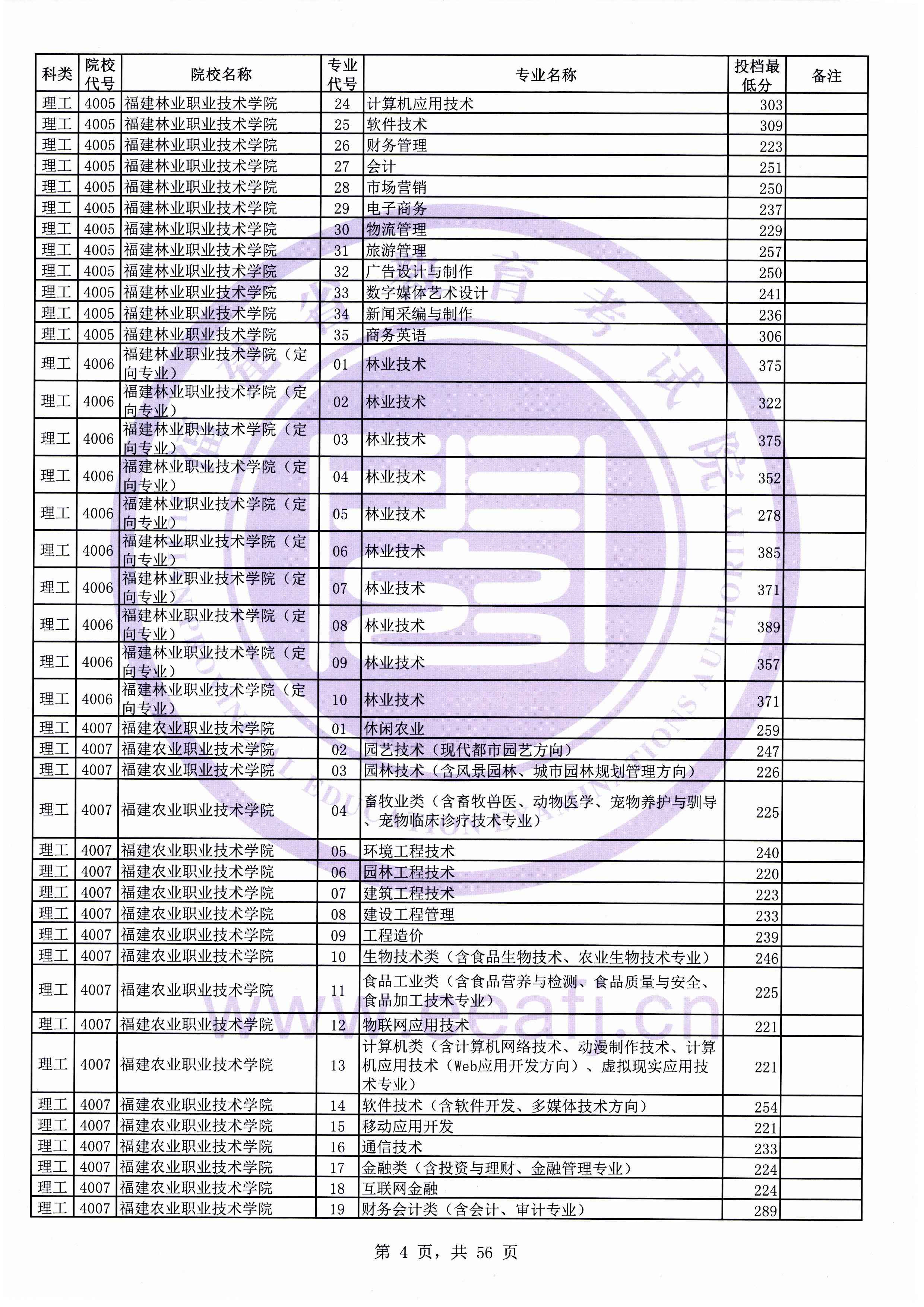 2019年福建专科投档分数线（理科）