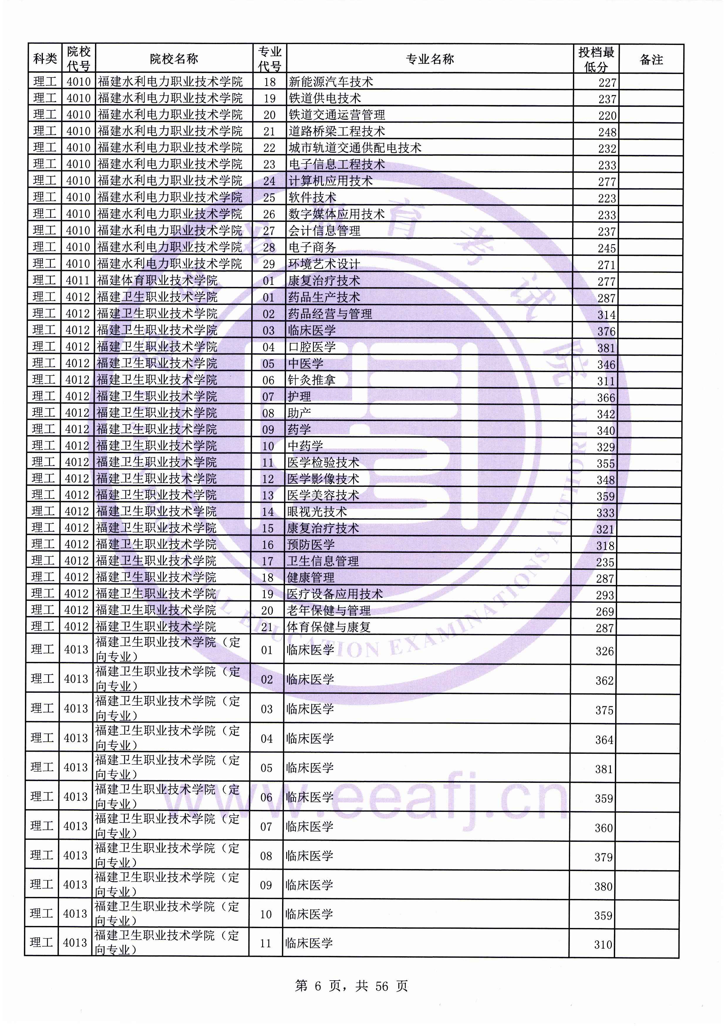 2019年福建专科投档分数线（理科）
