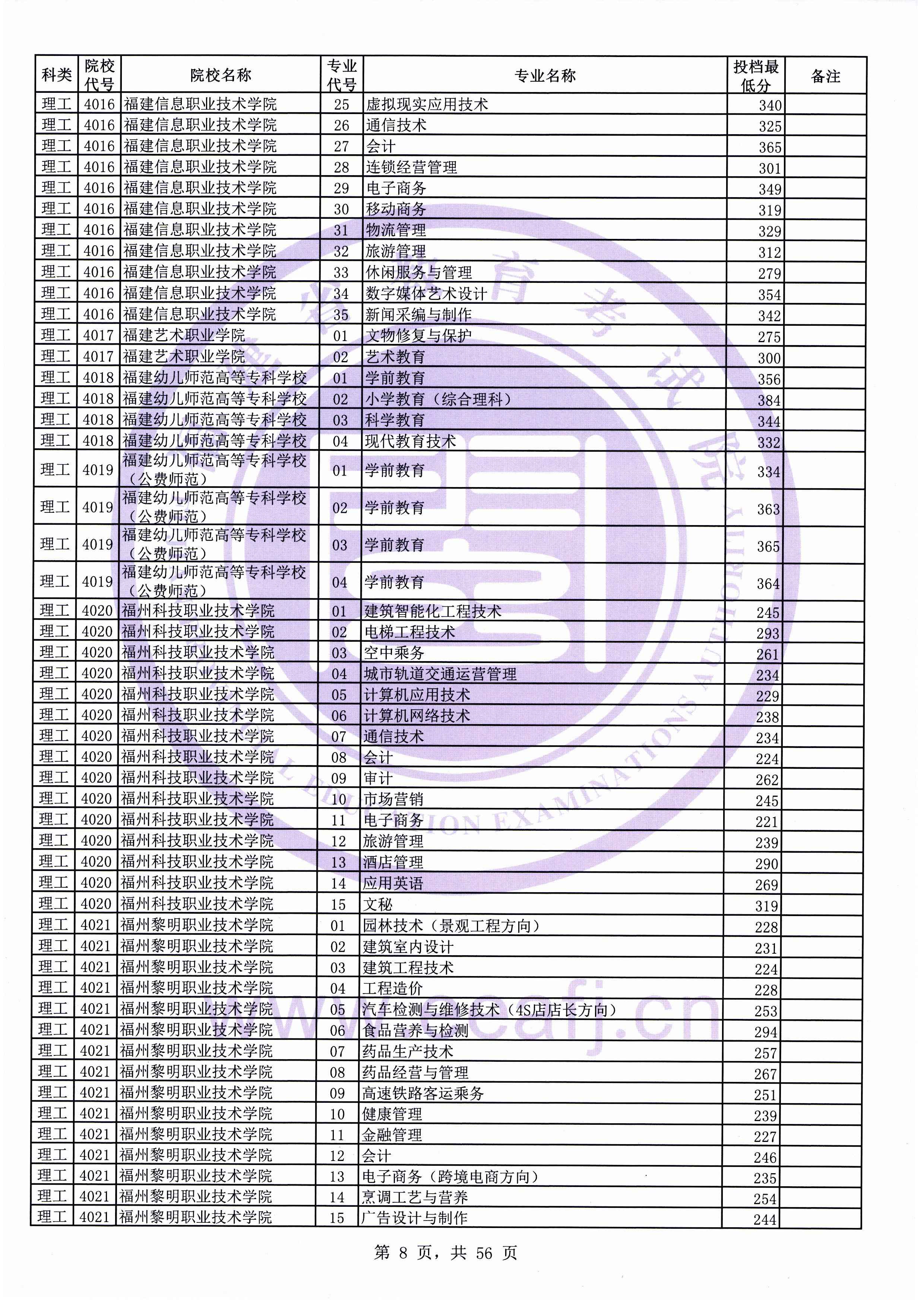 2019年福建专科投档分数线（理科）