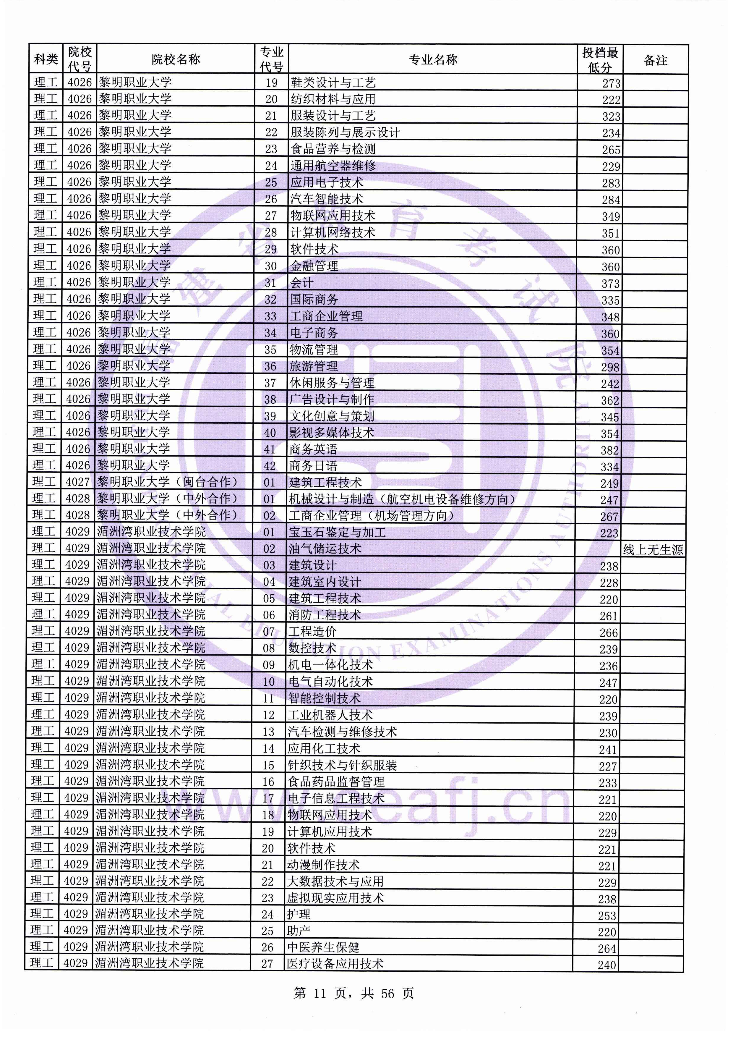2019年福建专科投档分数线（理科）
