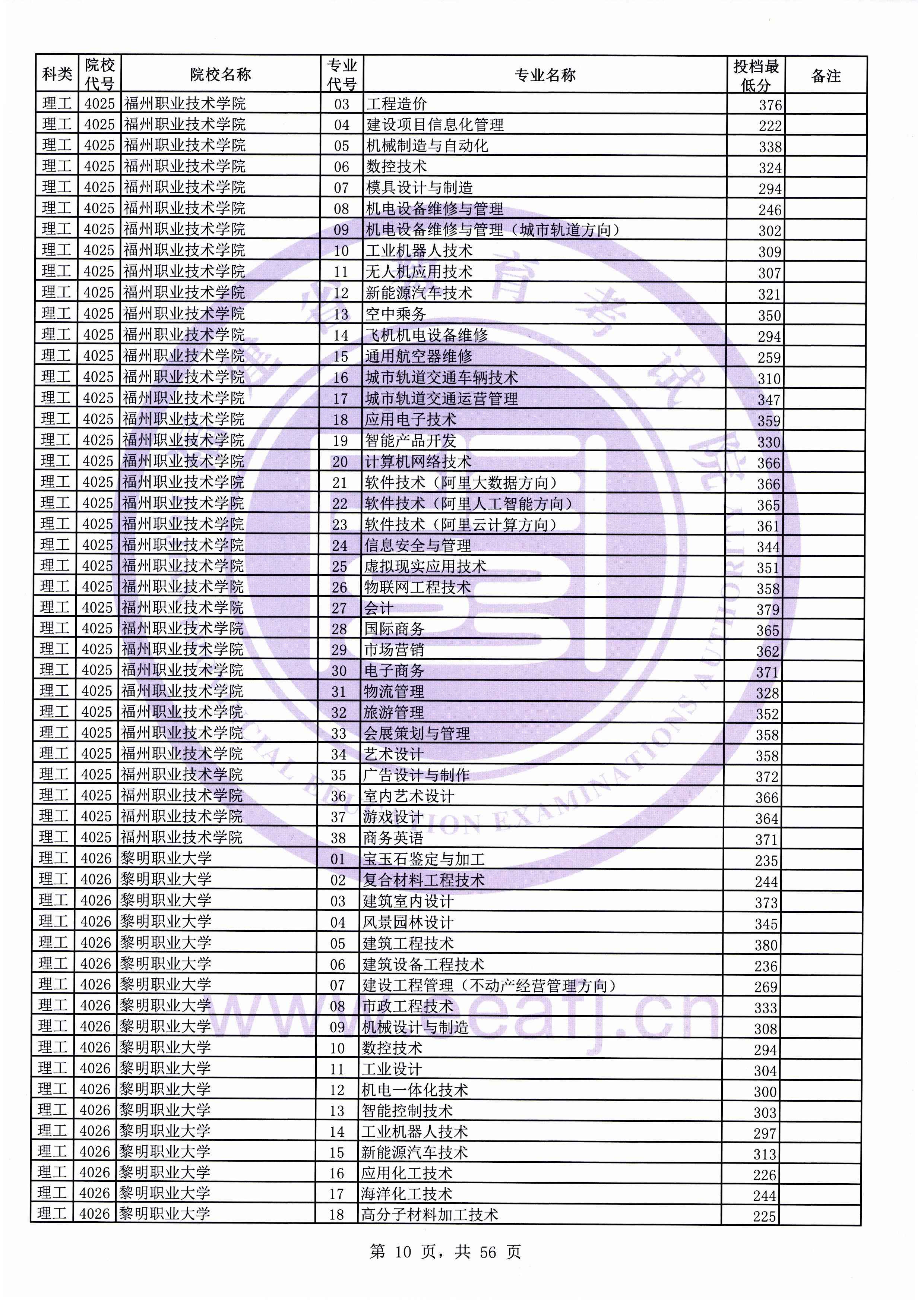 2019年福建专科投档分数线（理科）