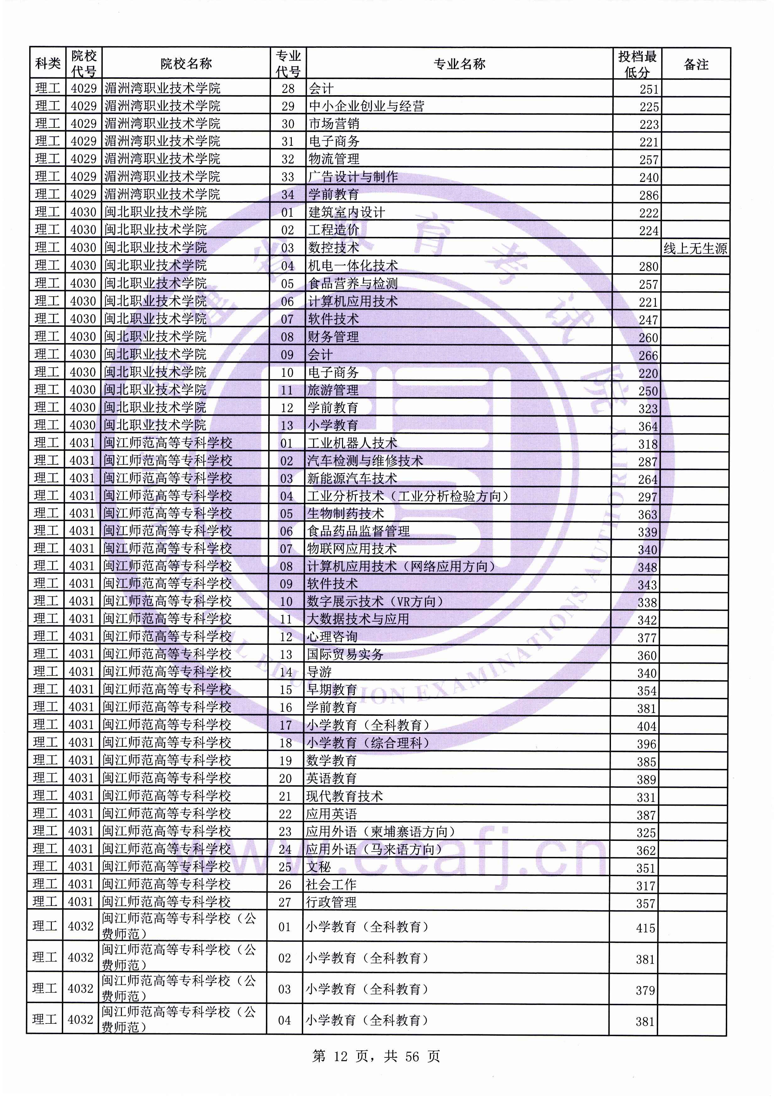 2019年福建专科投档分数线（理科）