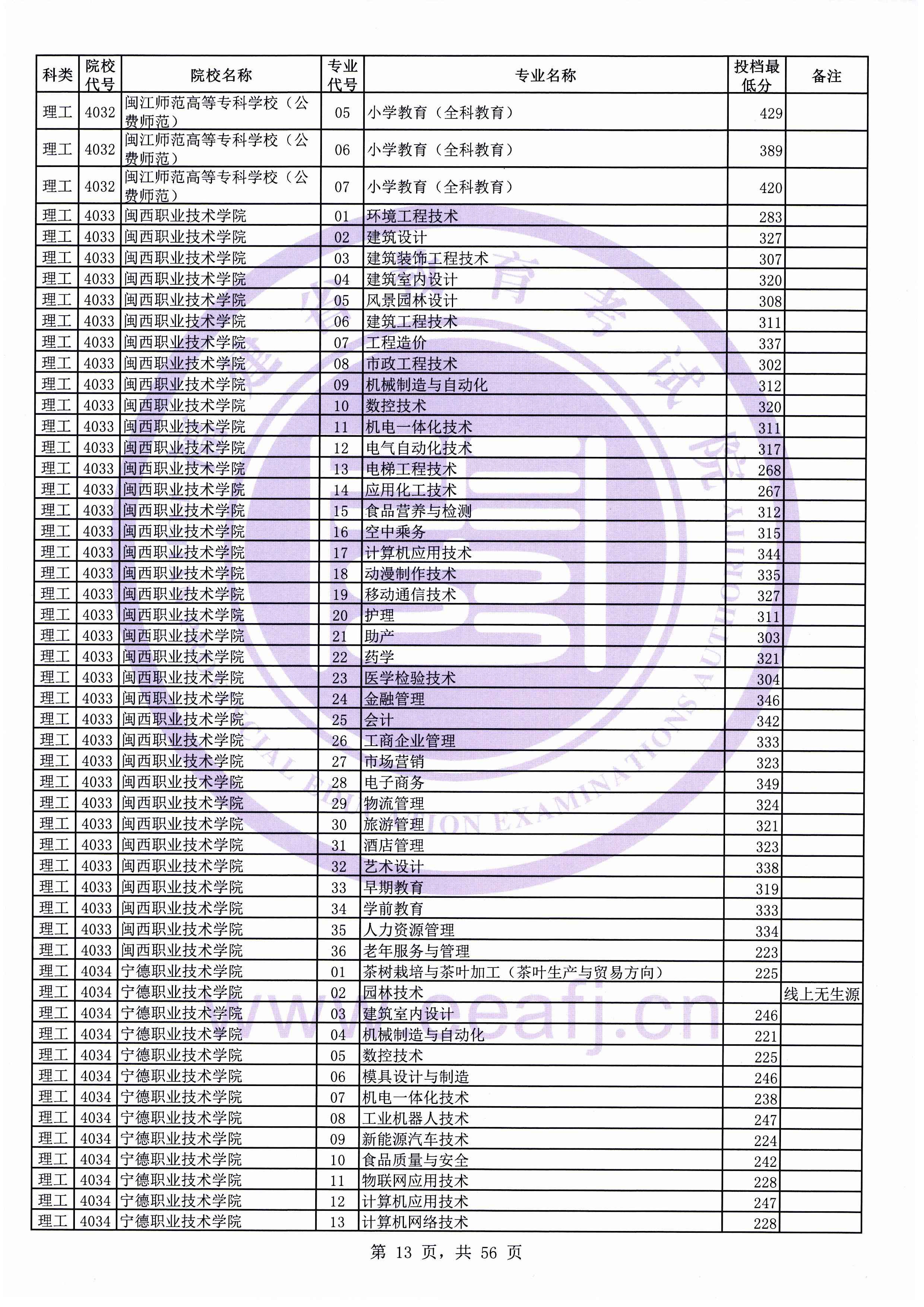 2019年福建专科投档分数线（理科）