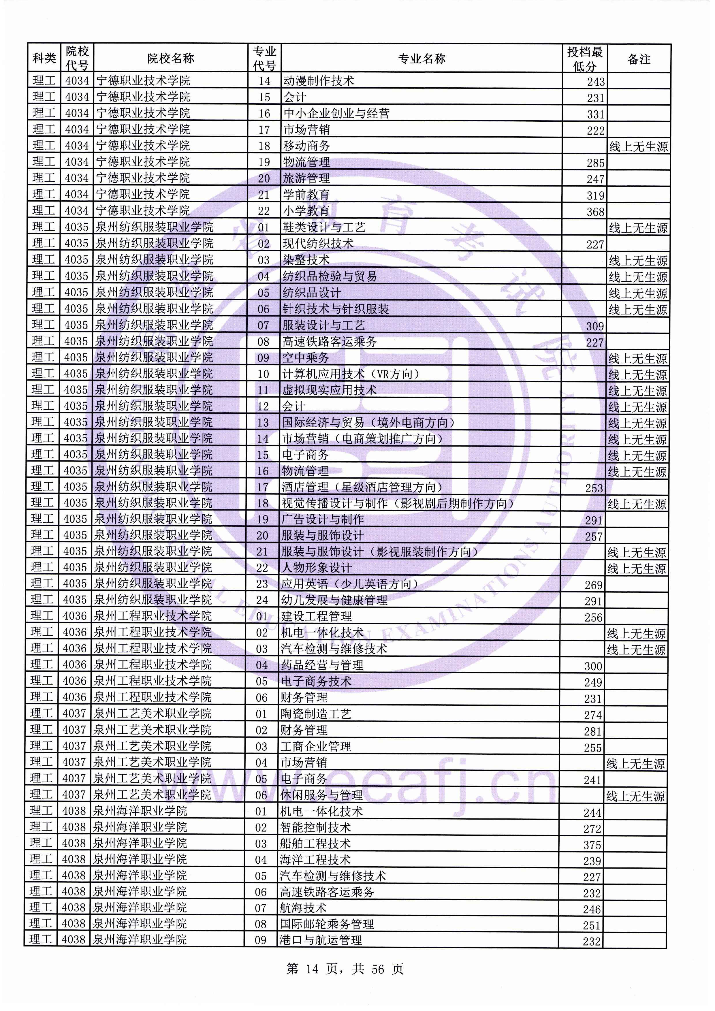 2019年福建专科投档分数线（理科）