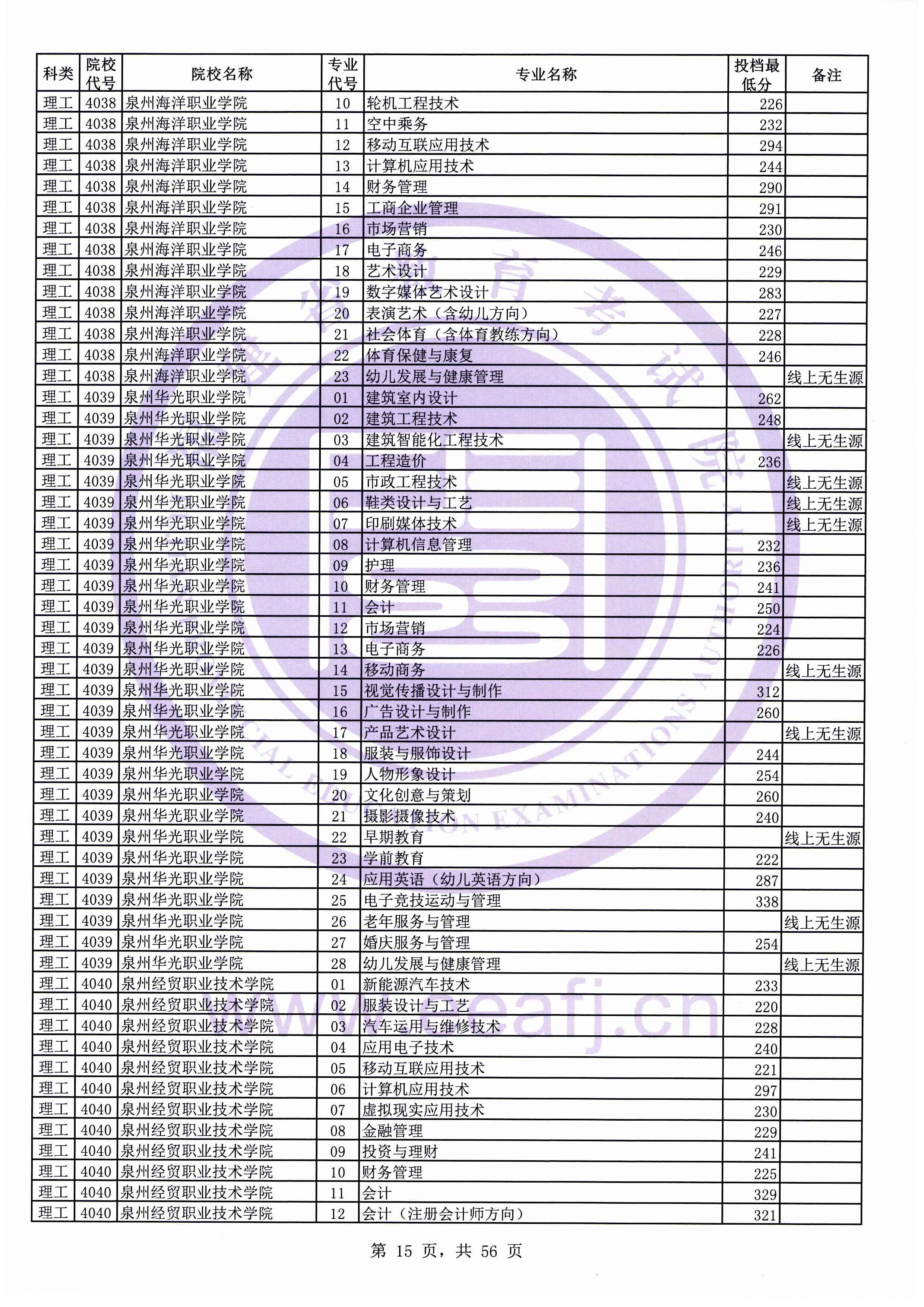 2019年福建专科投档分数线（理科）
