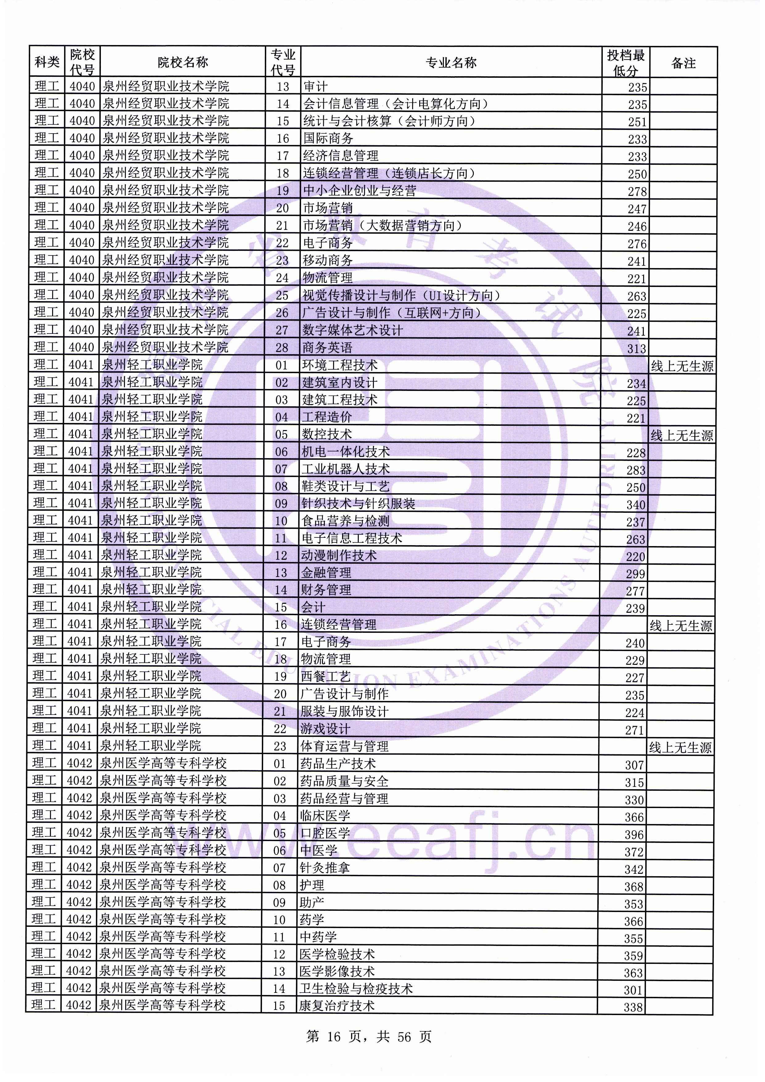 2019年福建专科投档分数线（理科）