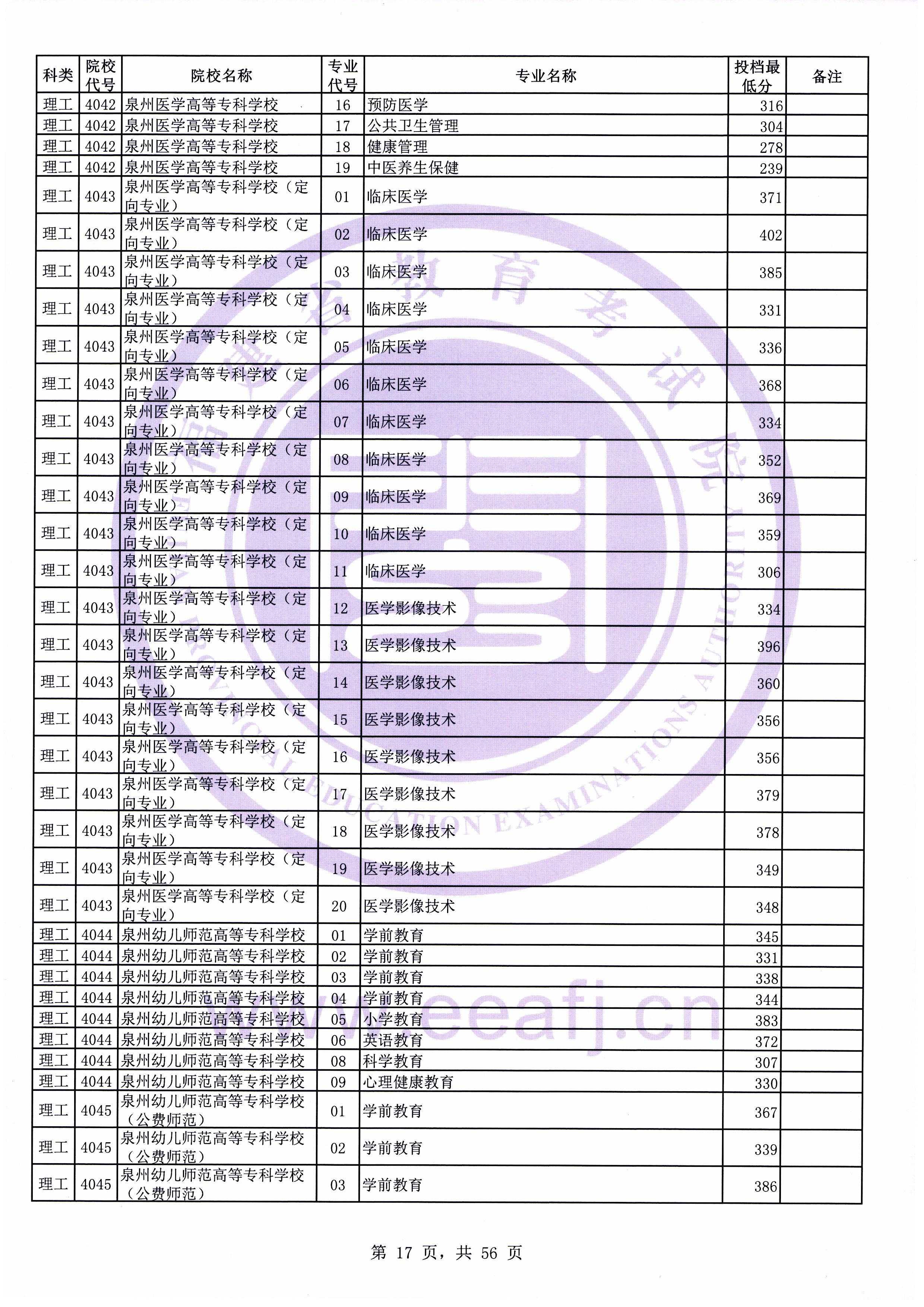 2019年福建专科投档分数线（理科）
