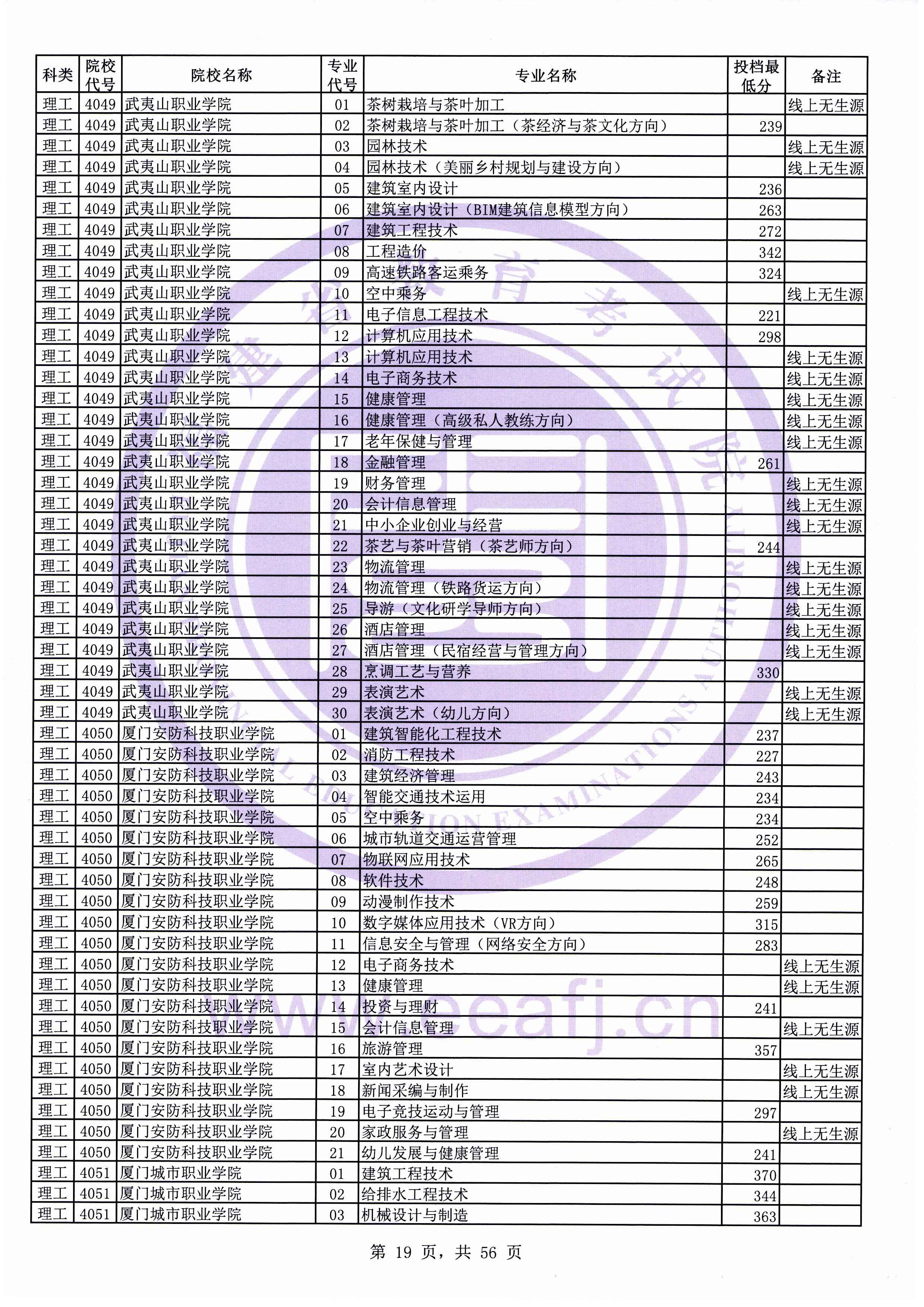 2019年福建专科投档分数线（理科）