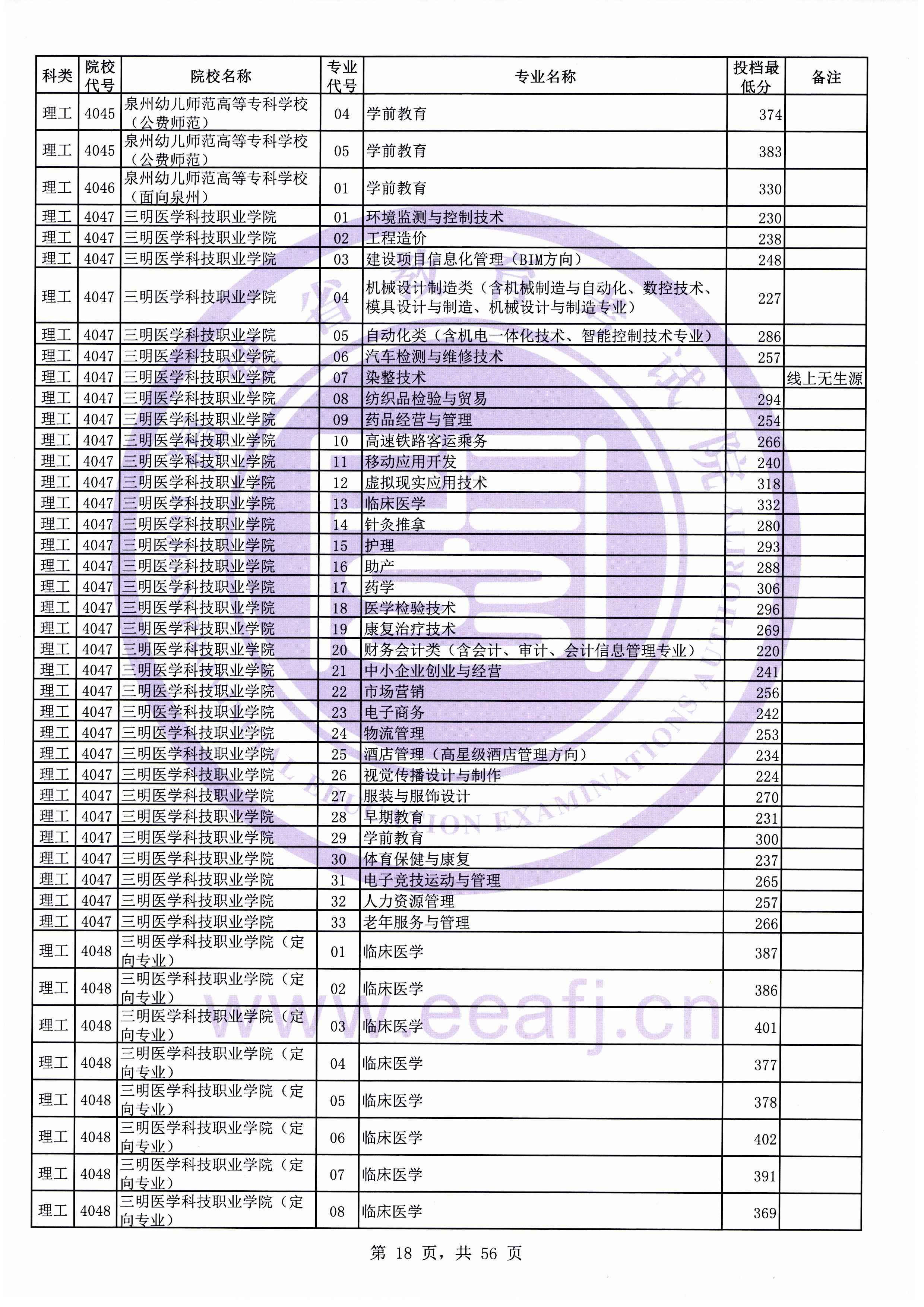 2019年福建专科投档分数线（理科）
