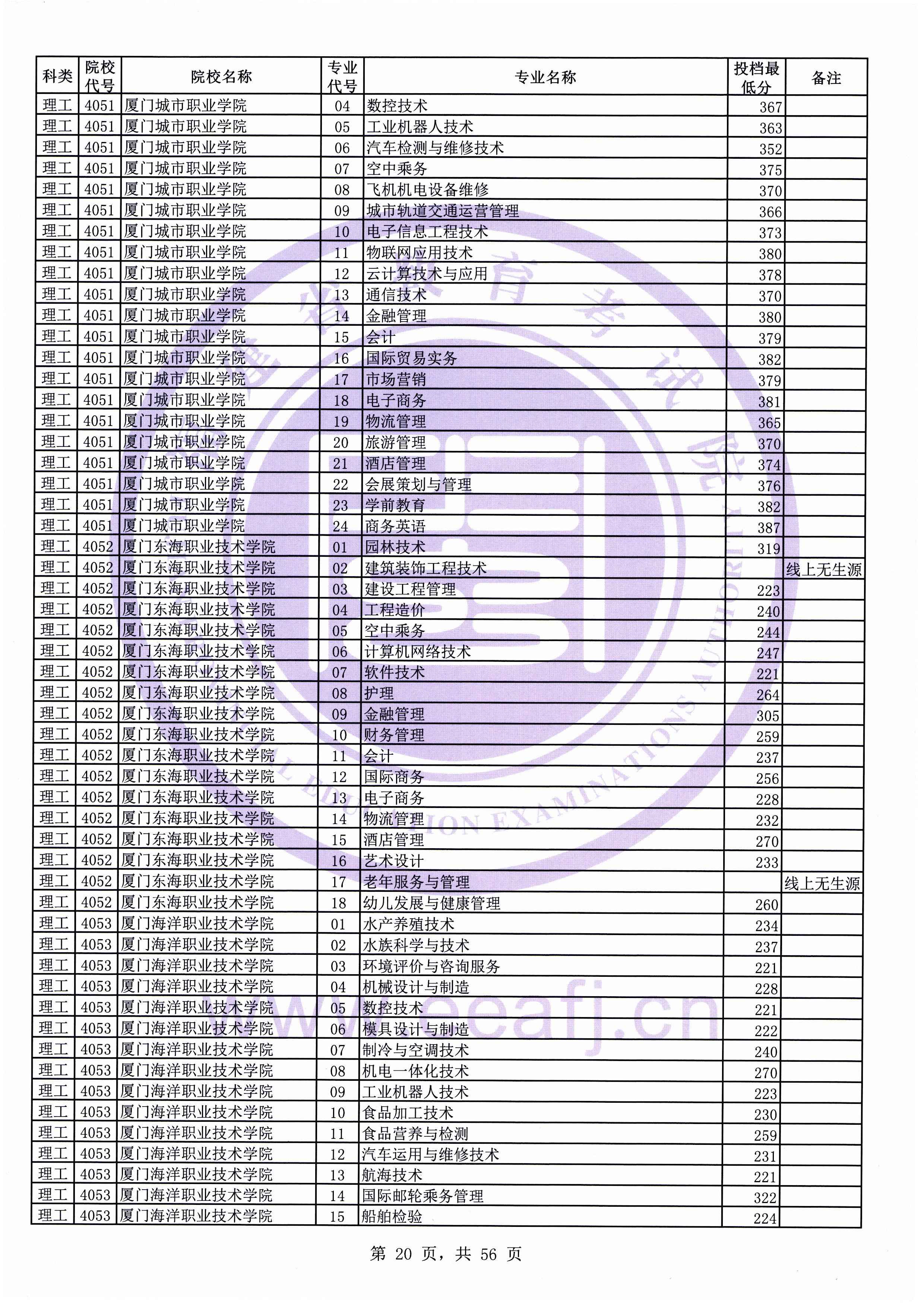 2019年福建专科投档分数线（理科）