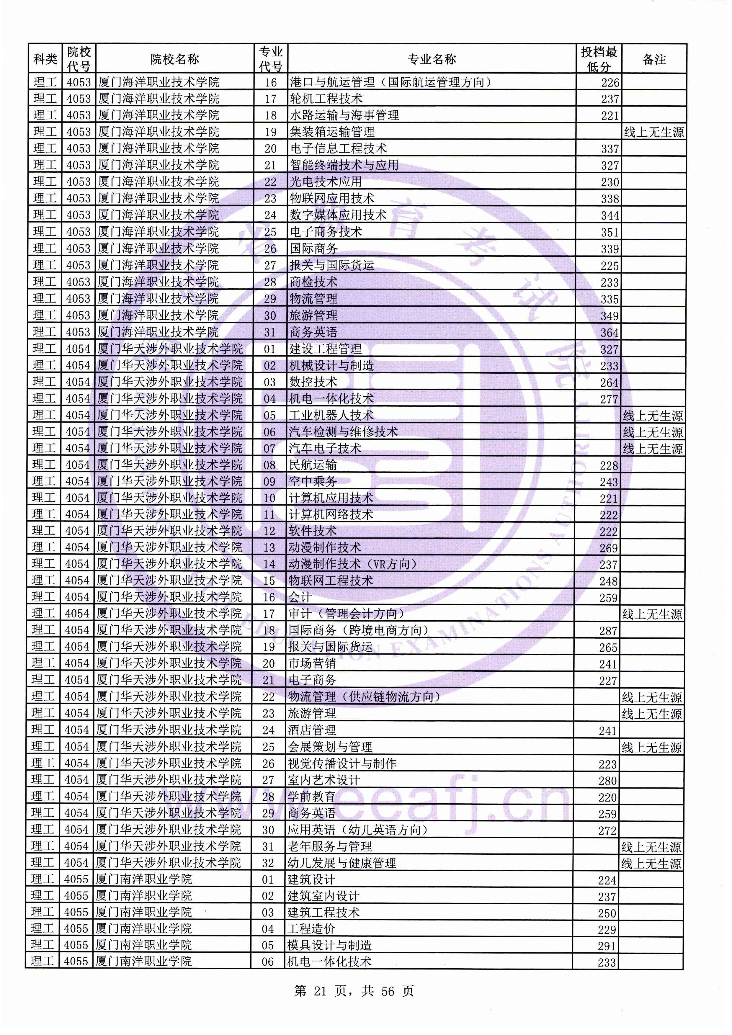2019年福建专科投档分数线（理科）