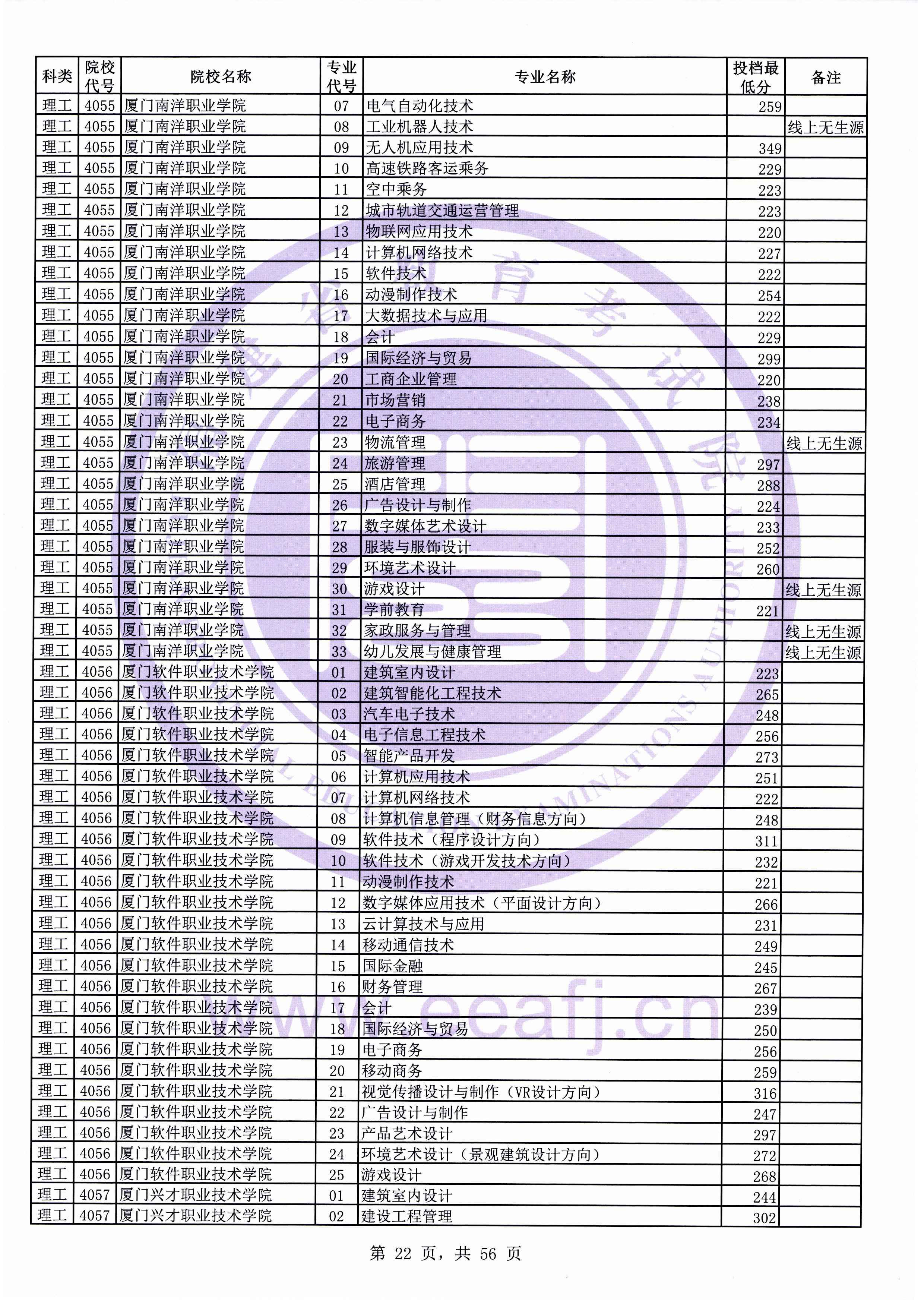 2019年福建专科投档分数线（理科）