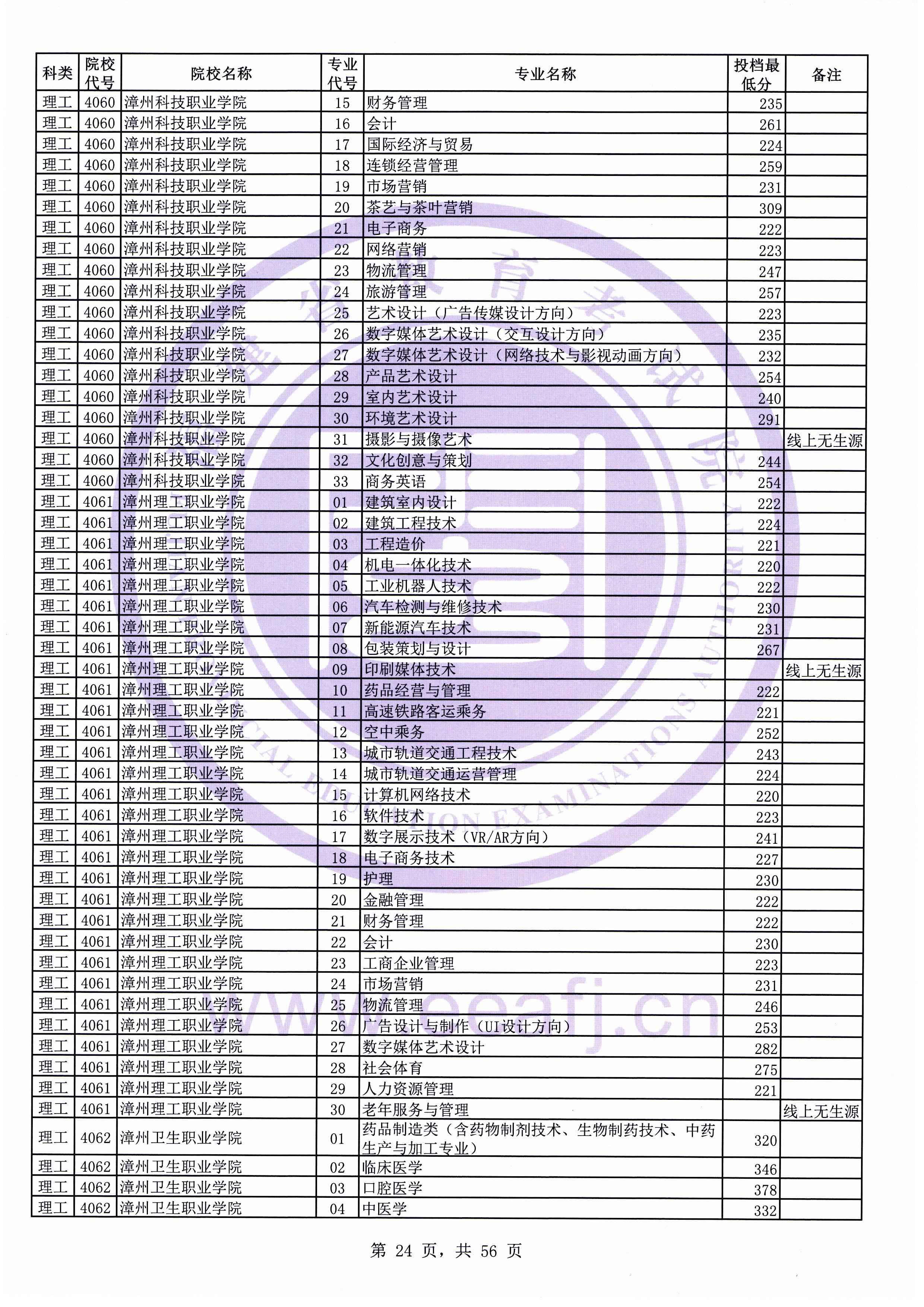 2019年福建专科投档分数线（理科）