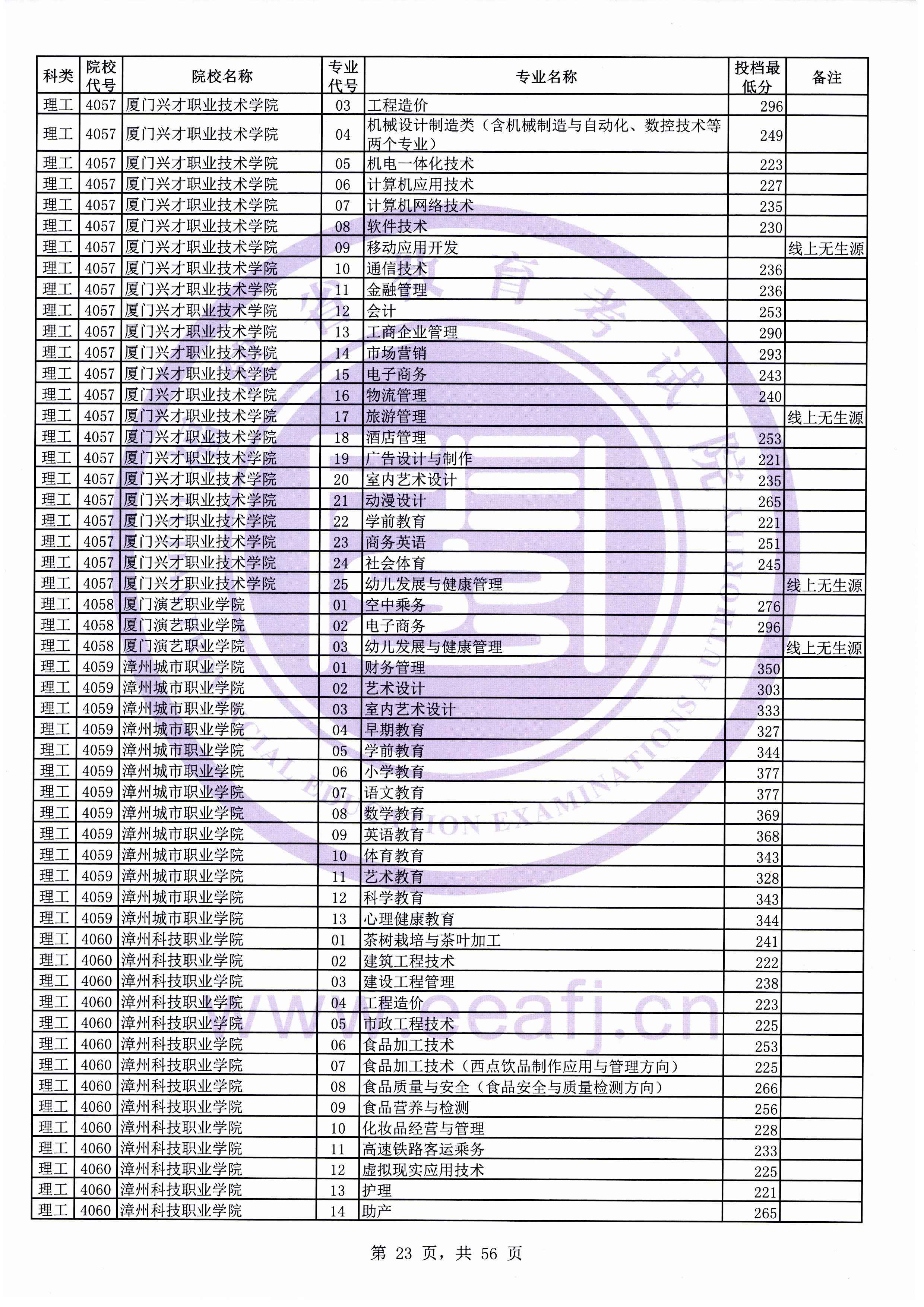 2019年福建专科投档分数线（理科）
